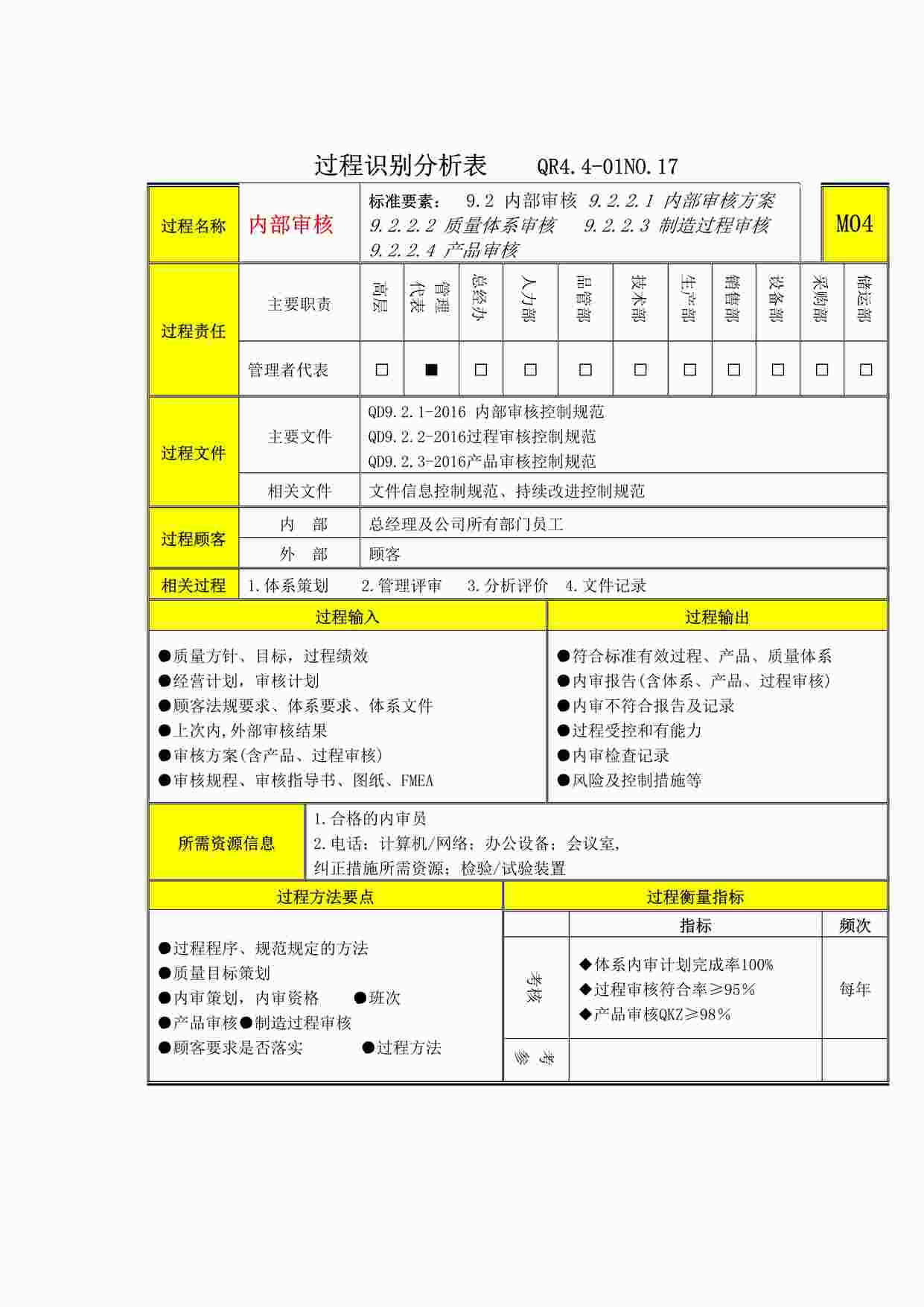 “上海赫塑汽车零部件公司QR4.4-01-17过程分析及文件记录清单-M4内部审核DOCX”第1页图片