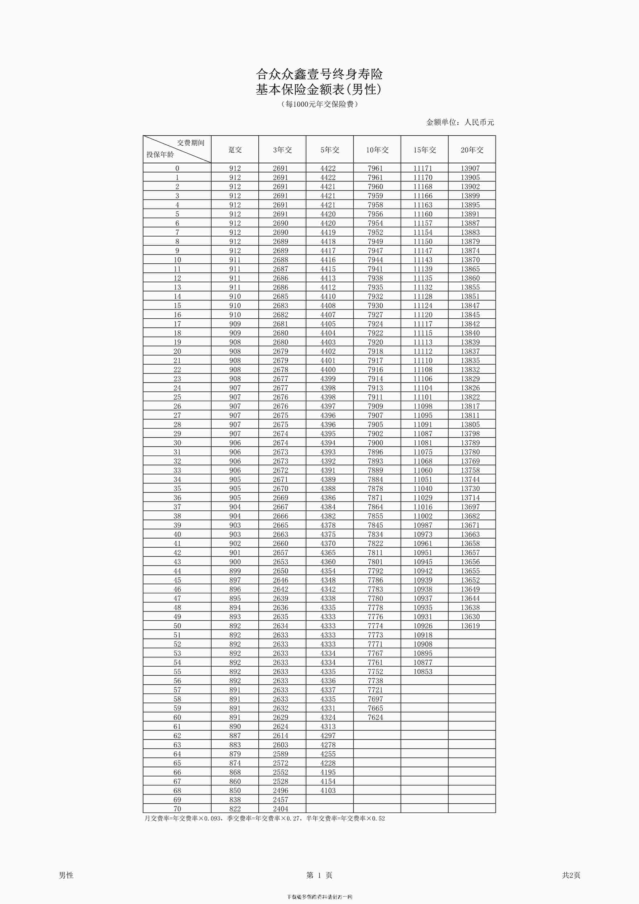 “合众众鑫壹号终身寿险基本保险金额表2页PDF”第1页图片