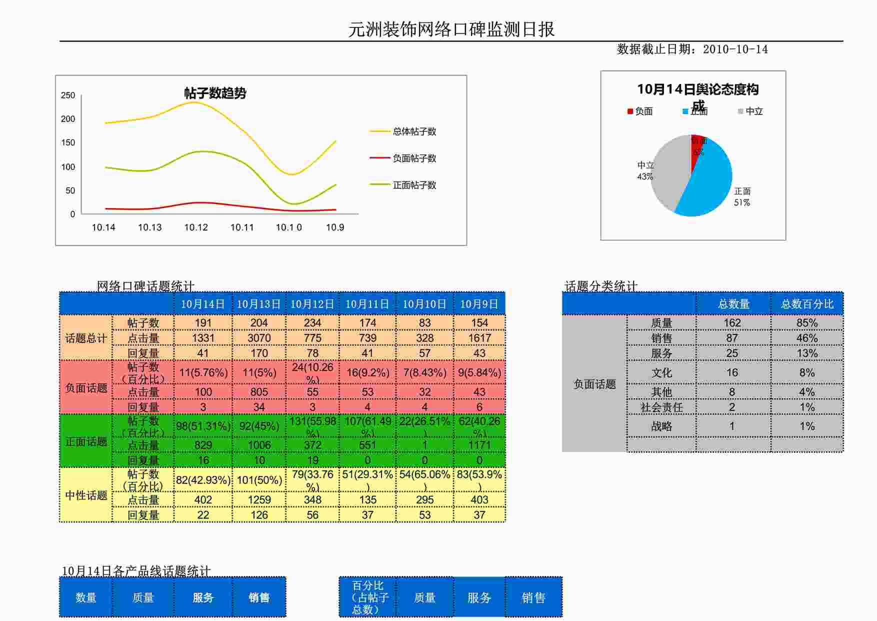 “元洲网络口碑监测日报XLS”第1页图片