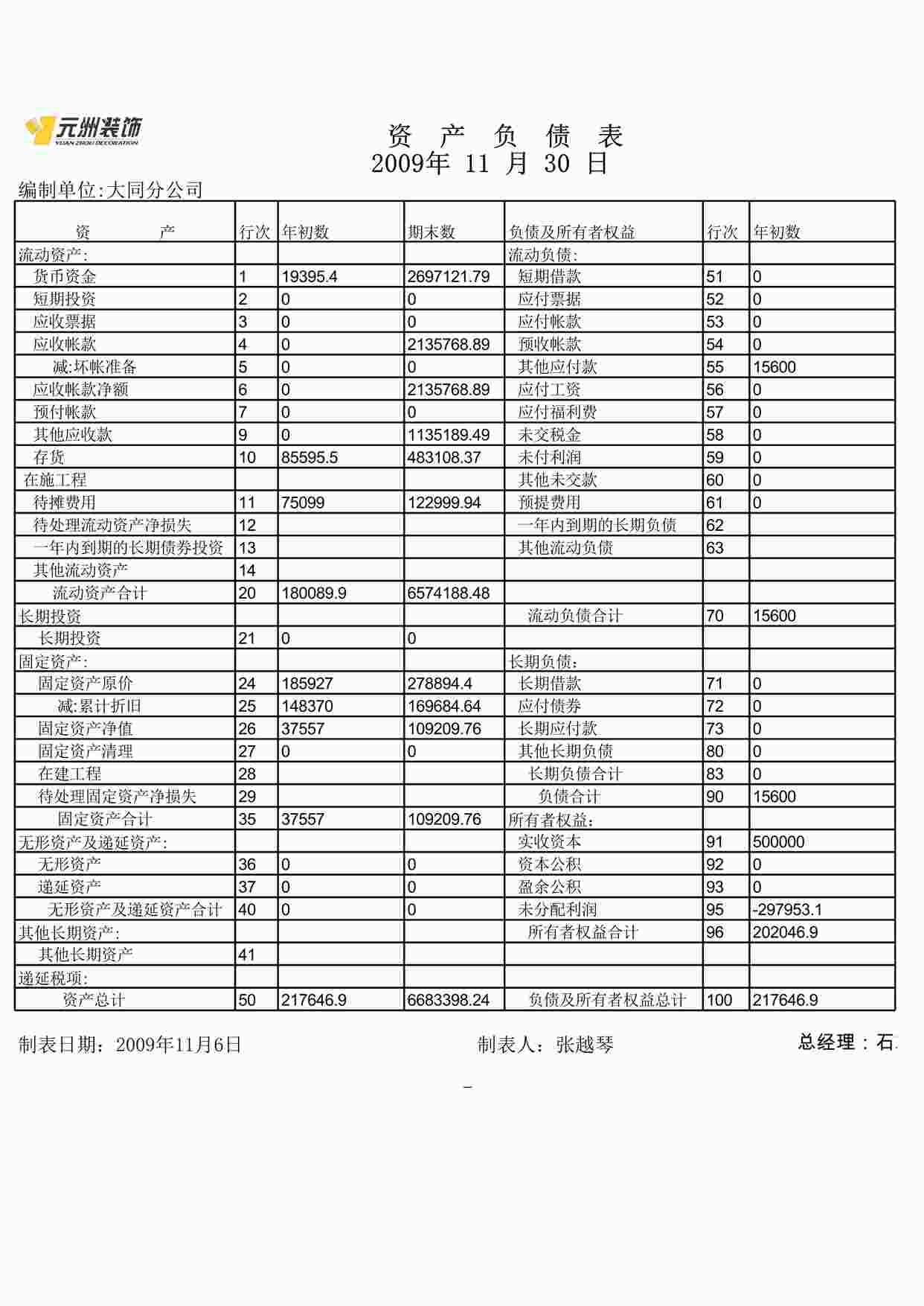 “元洲装饰元洲大同分公司11月财务报表XLS”第1页图片