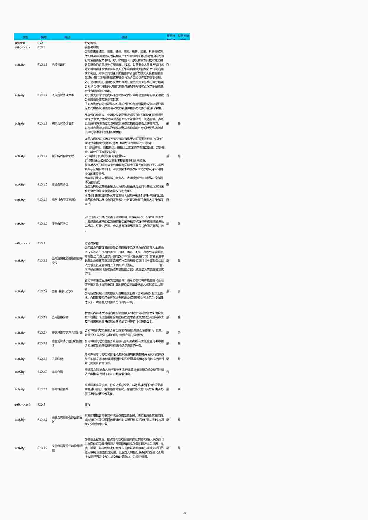 “上市公司风险控制矩阵-穿行测试工作成果之1合同管理XLS”第1页图片