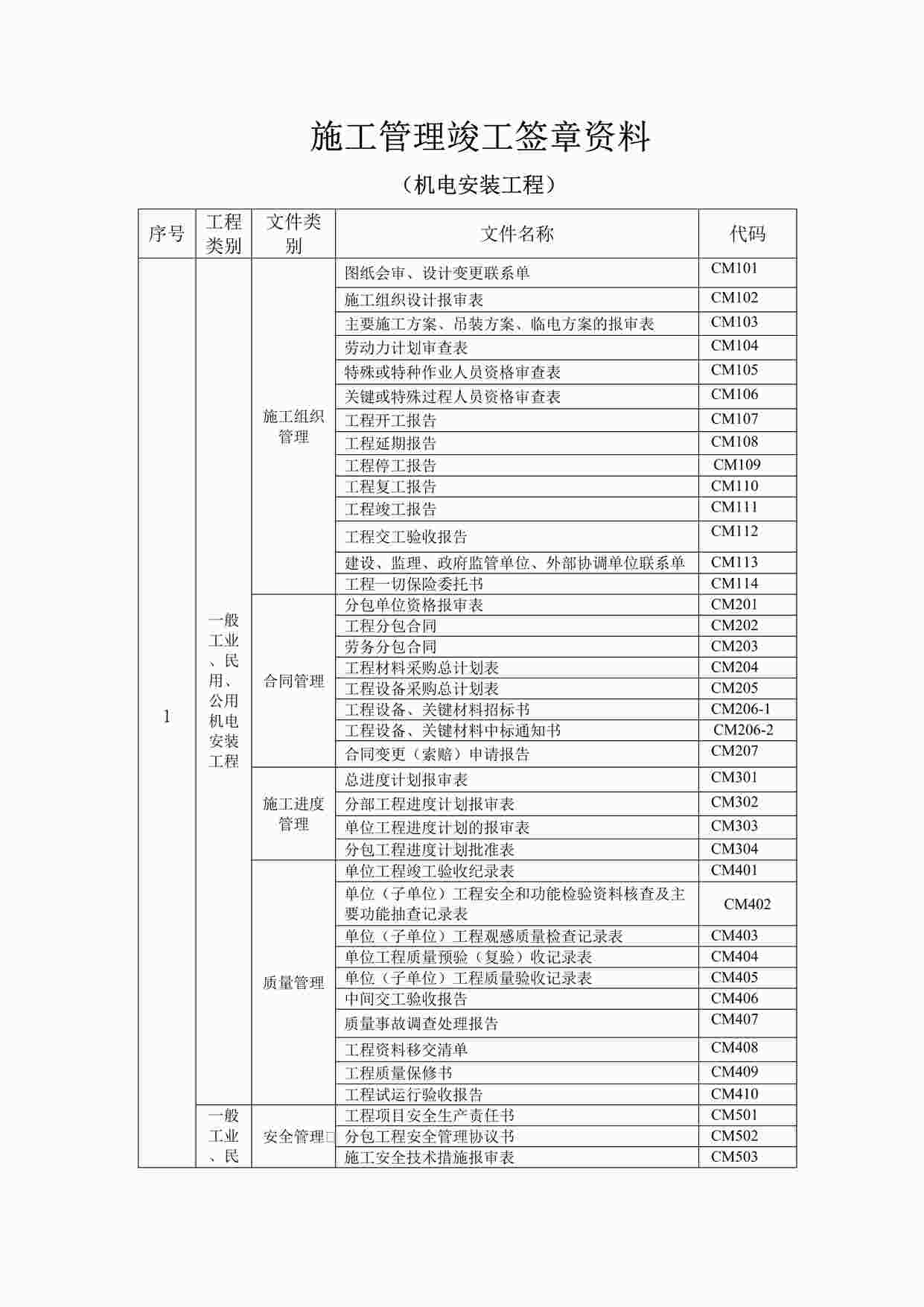 “《机电安装欧亿·体育（中国）有限公司表格》DOC”第1页图片