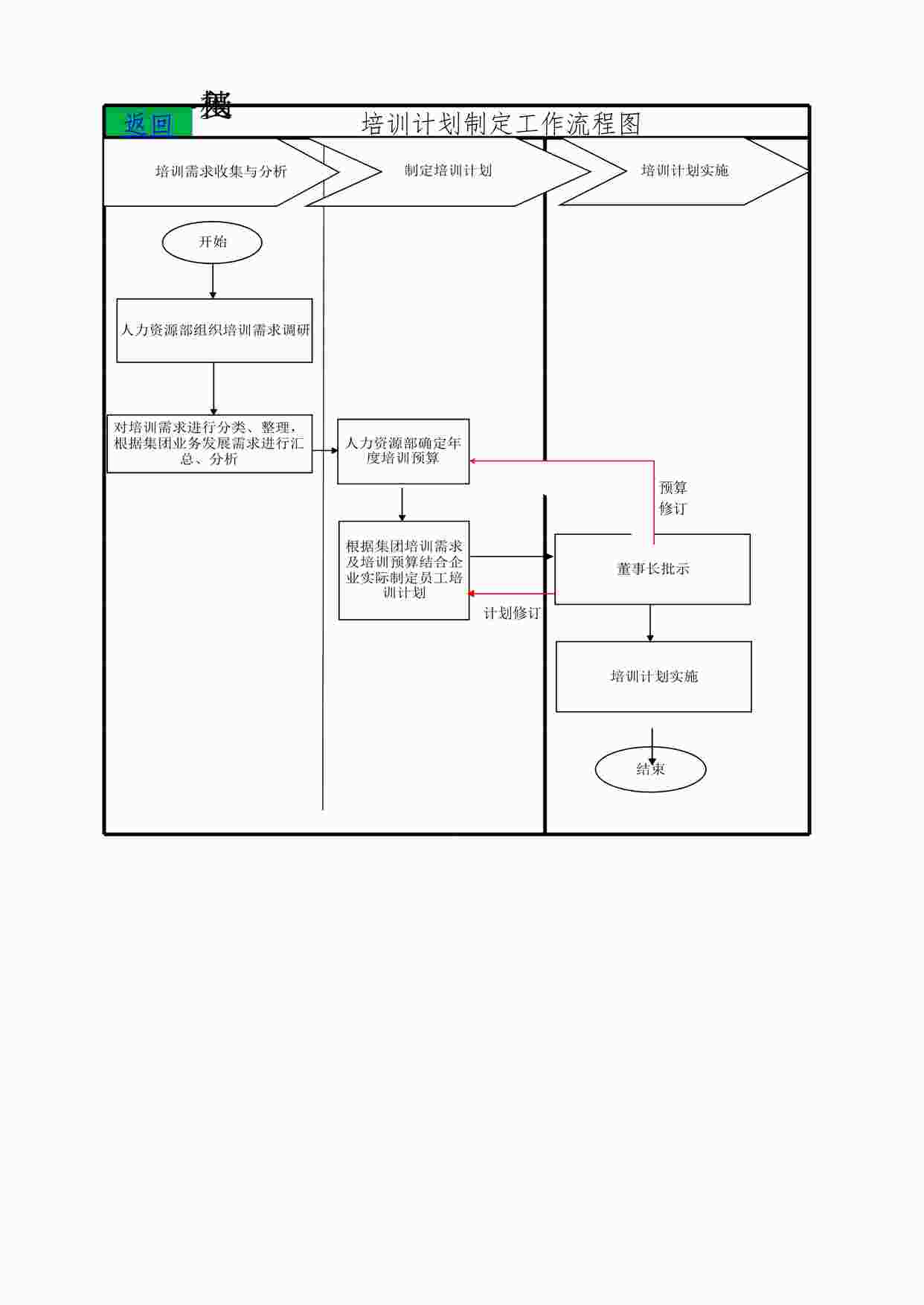 “人事流程图_人力资源培训计划制定工作流程图XLSX”第1页图片