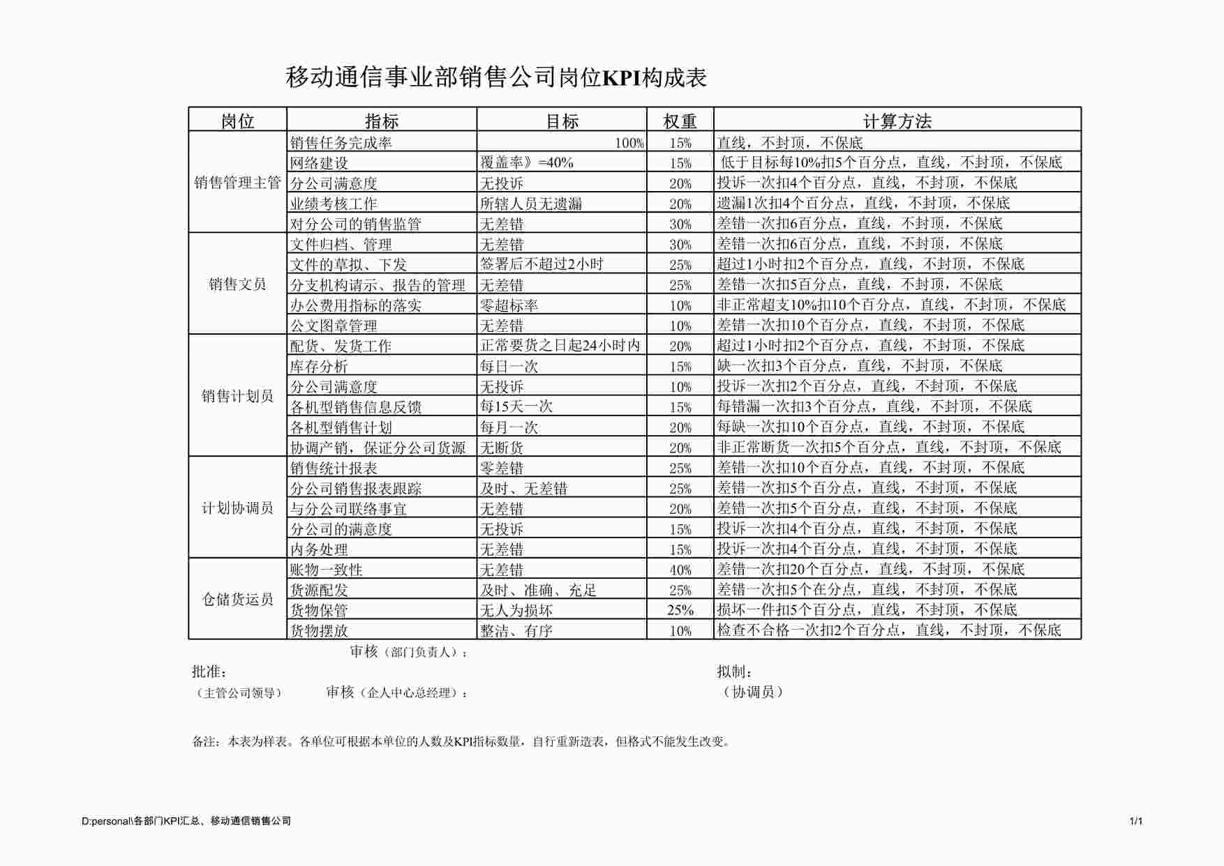 “移动通信事业部销售公司岗位KPI构成表XLS”第1页图片