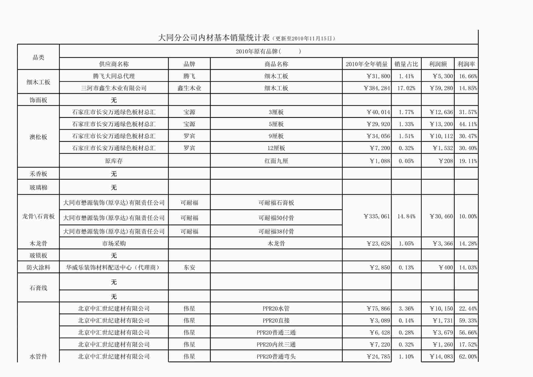 “元洲装饰内材报表分析-基准表-大同分公司XLS”第1页图片