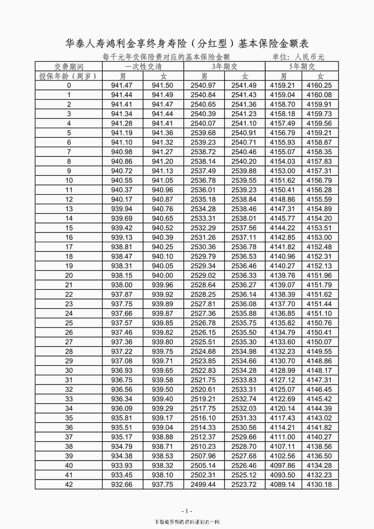 “华泰人寿鸿利金享终身寿险（分红型）基本保险金额表2页PDF”第1页图片