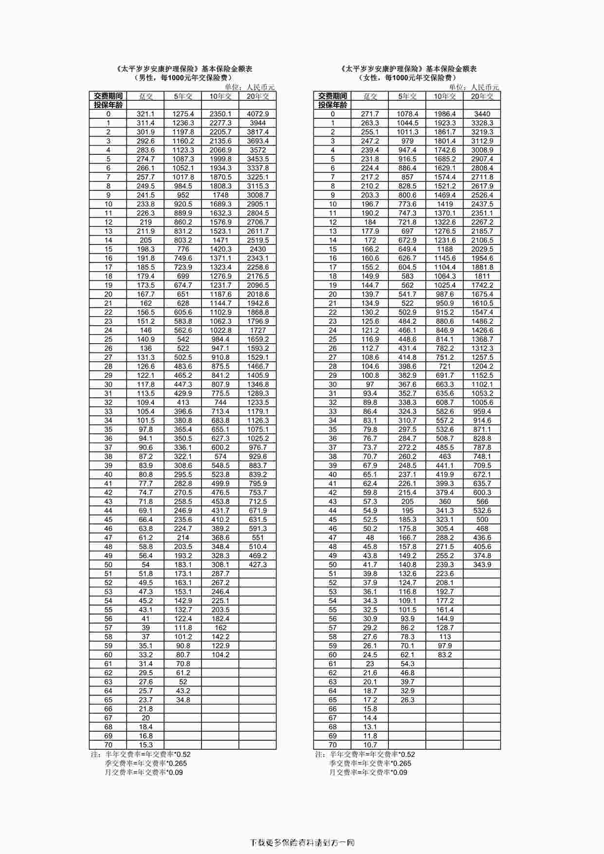 “太平岁岁安康护理保险费率表1页PDF”第1页图片