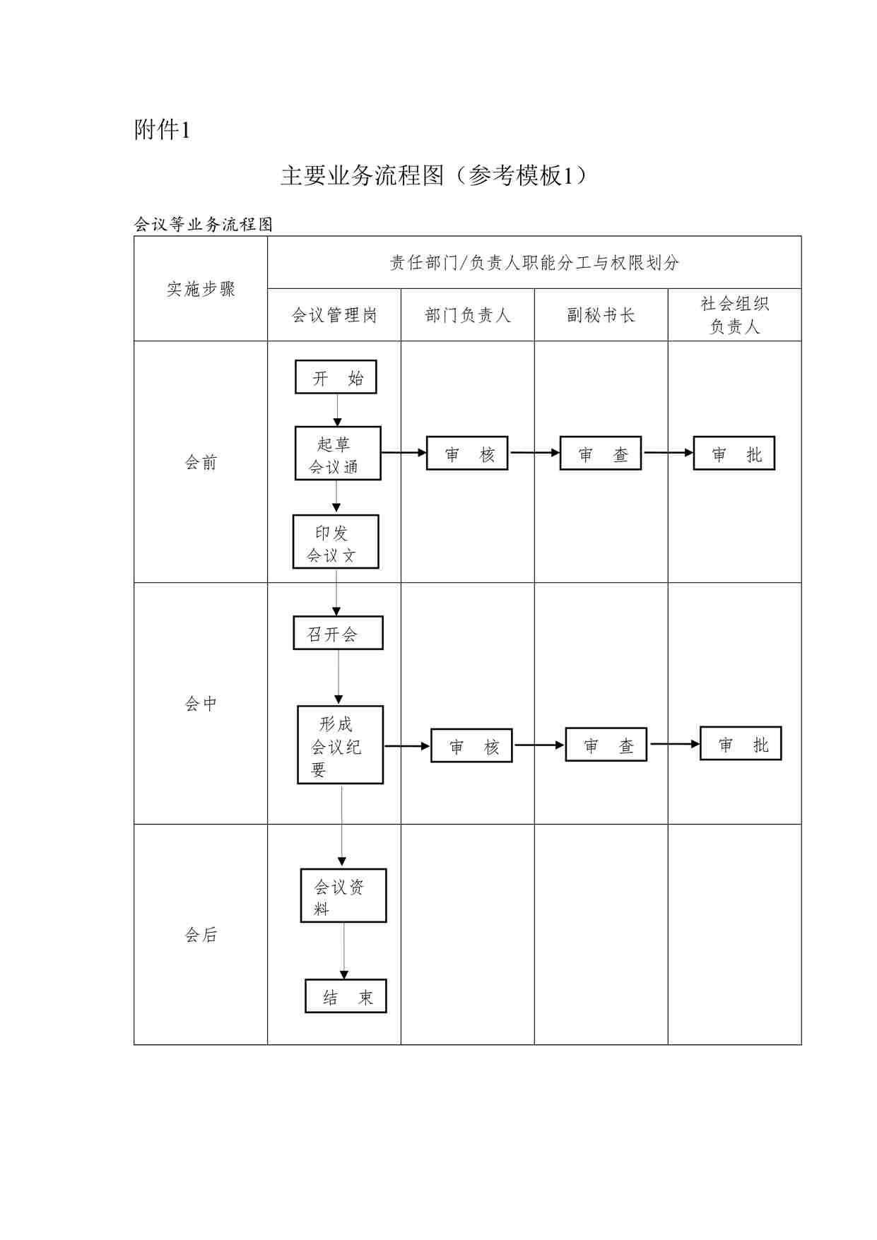 “项目管理实战模板之《主要业务流程图》参考模板DOC”第1页图片