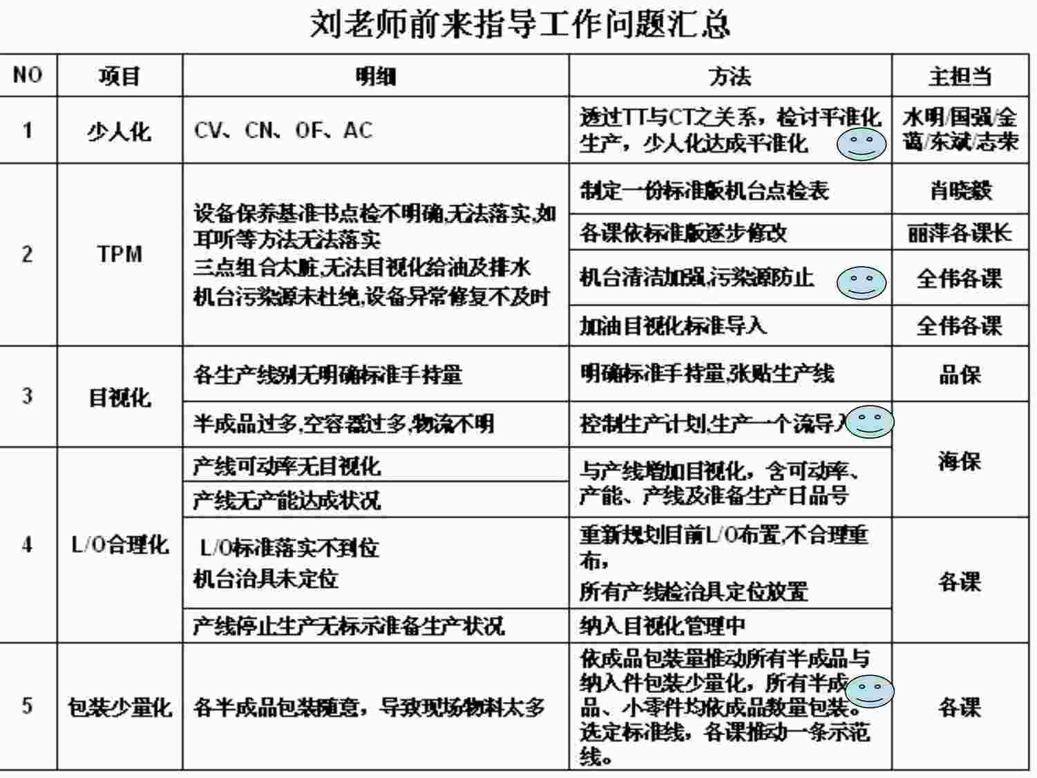 “IE工业工程改善案例之指导改善总结PPT”第1页图片