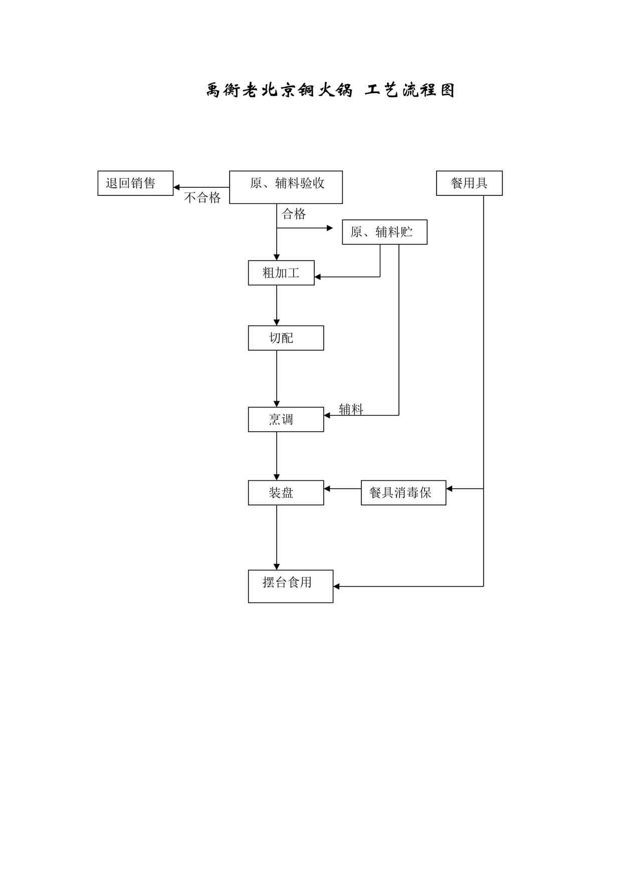 “《餐饮工艺流程图-1页》DOC”第1页图片