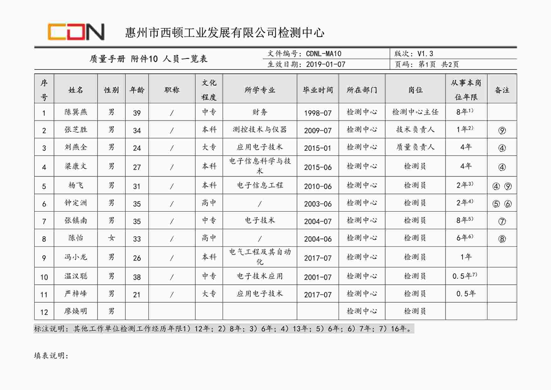 “西顿照明CDNL-MA10质量手册附件10人员一览表V1.3DOC”第1页图片