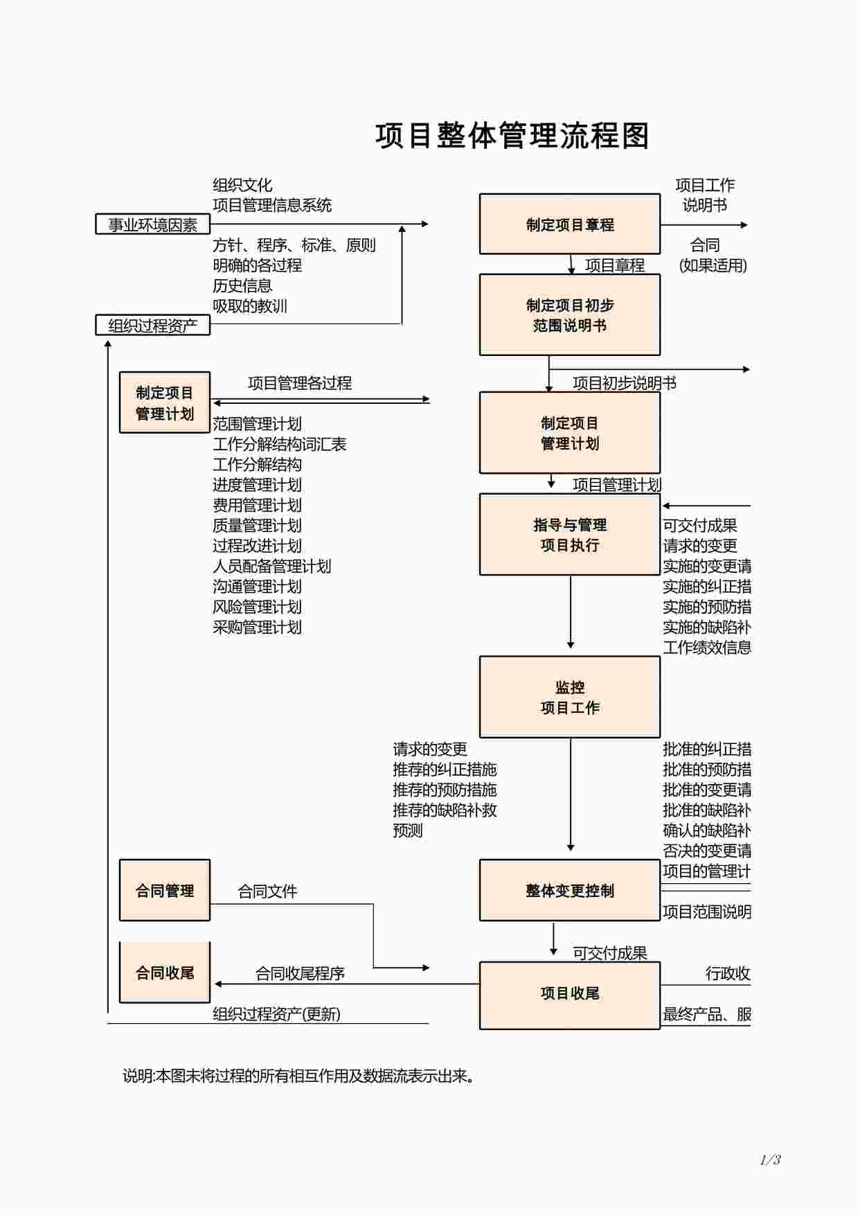 “人事流程图_项目整体管理流程图XLS”第1页图片