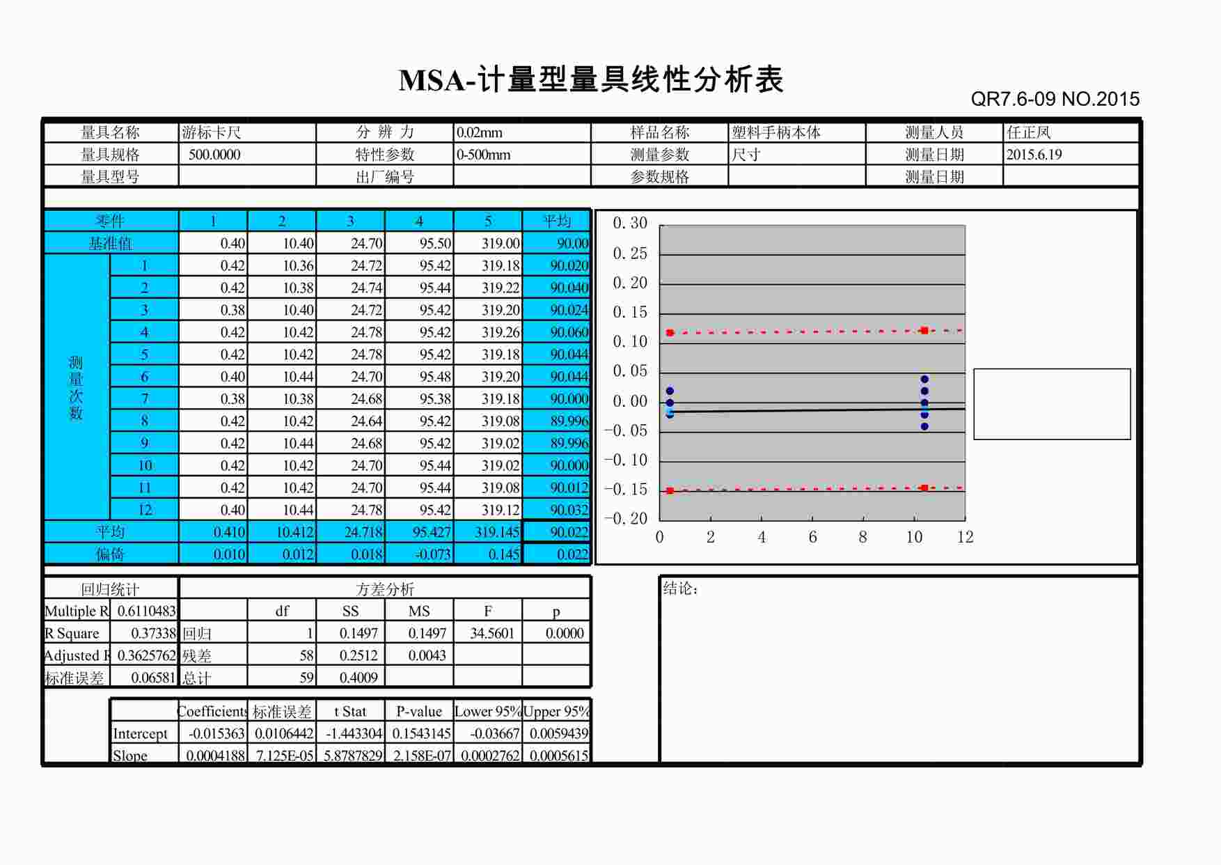 “上海赫塑汽车零部件公司QR7.1.5-09卡尺线性分析XLS”第1页图片