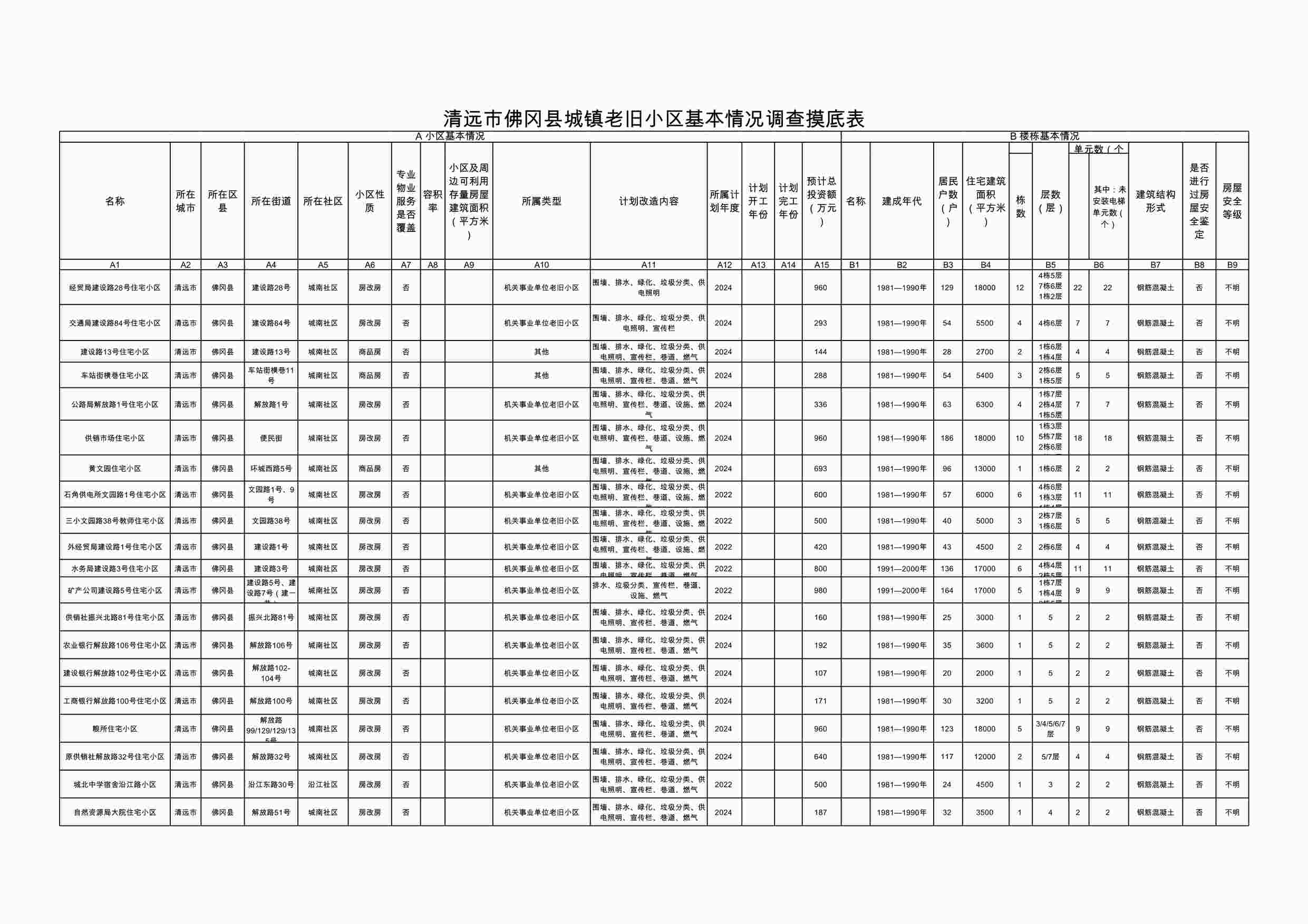 “城镇老旧小区基本情况调查摸底表(佛冈)XLS”第1页图片