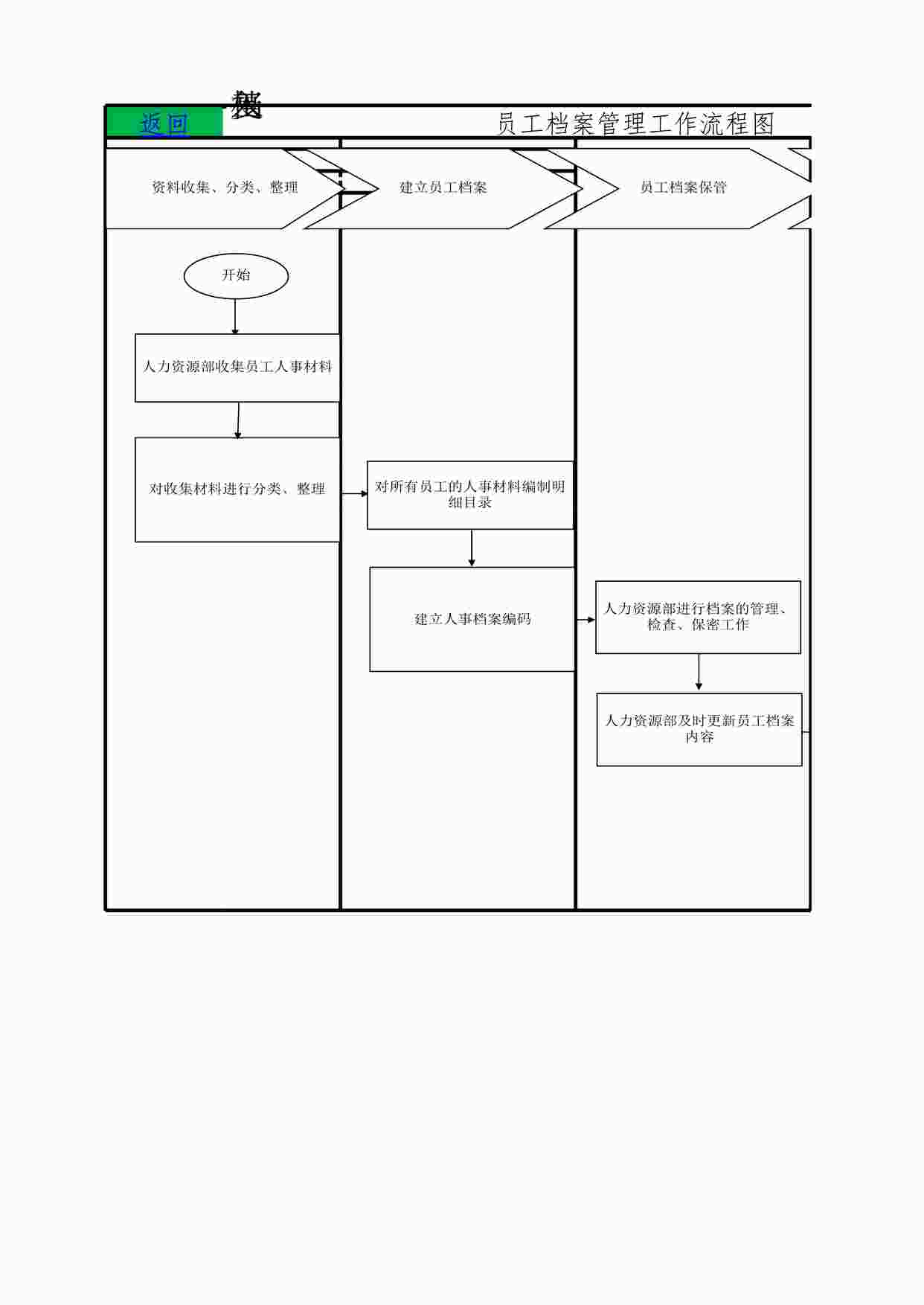 “人事流程图_人力资源员工档案管理工作流程图XLSX”第1页图片