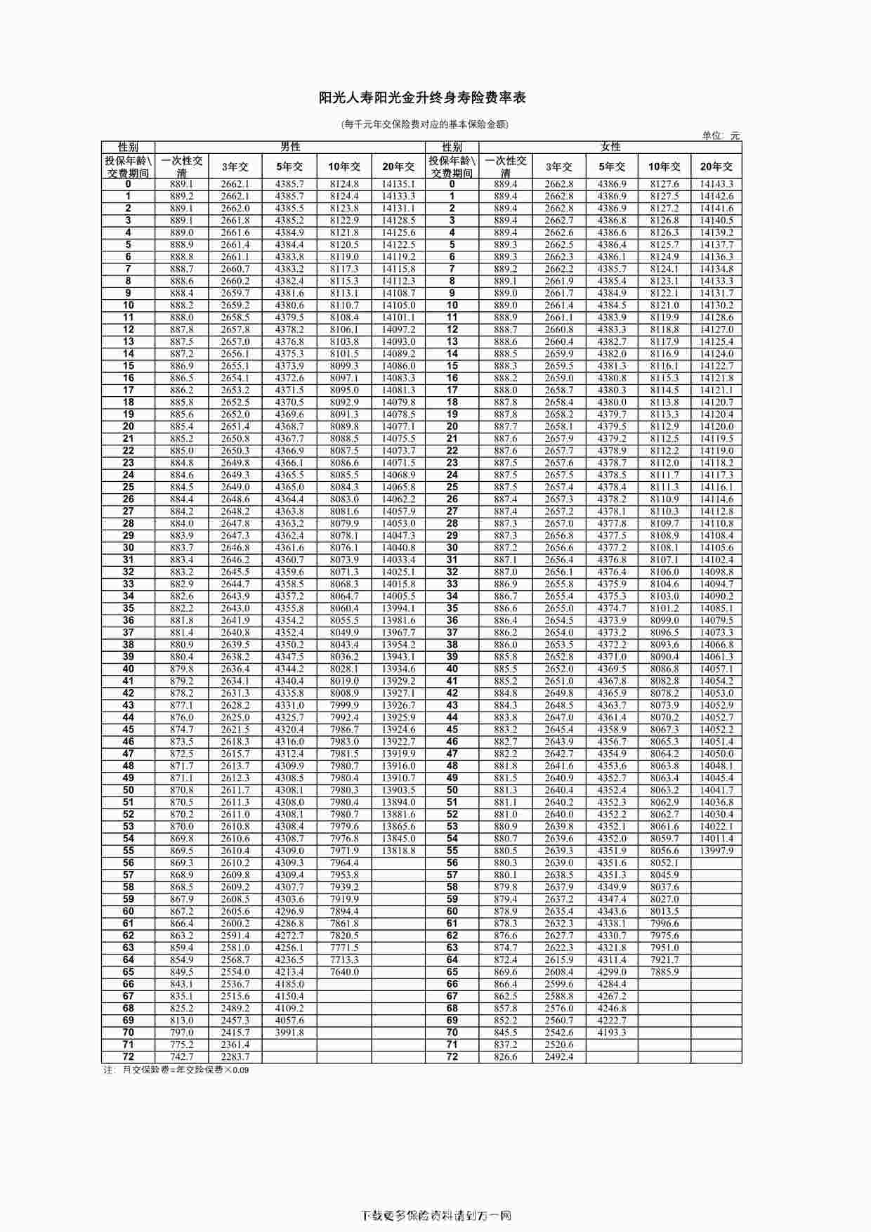 “阳光人寿阳光金升终身寿险费率表1页PDF”第1页图片