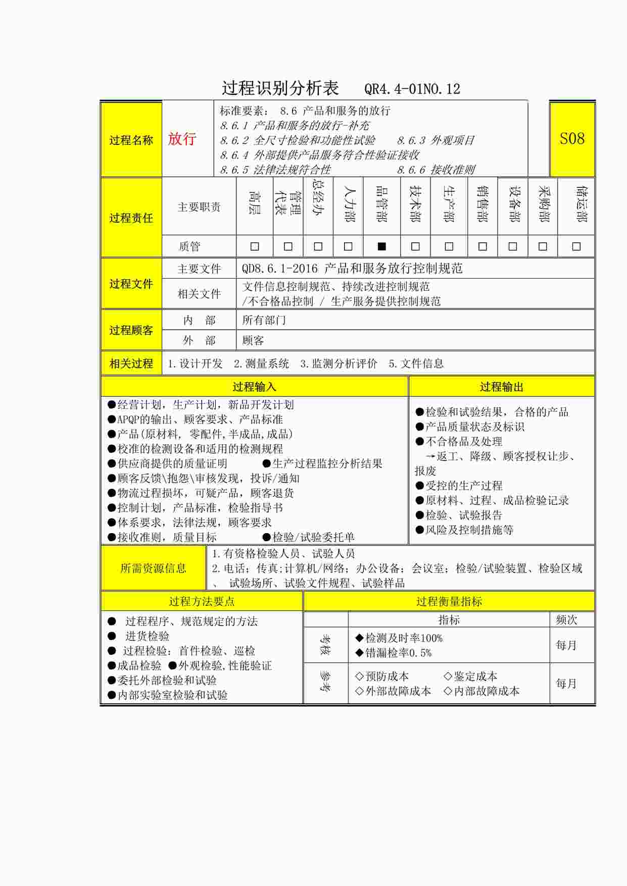 “上海赫塑汽车零部件公司QR4.4-01-12过程分析及文件记录清单-S8放行DOCX”第1页图片