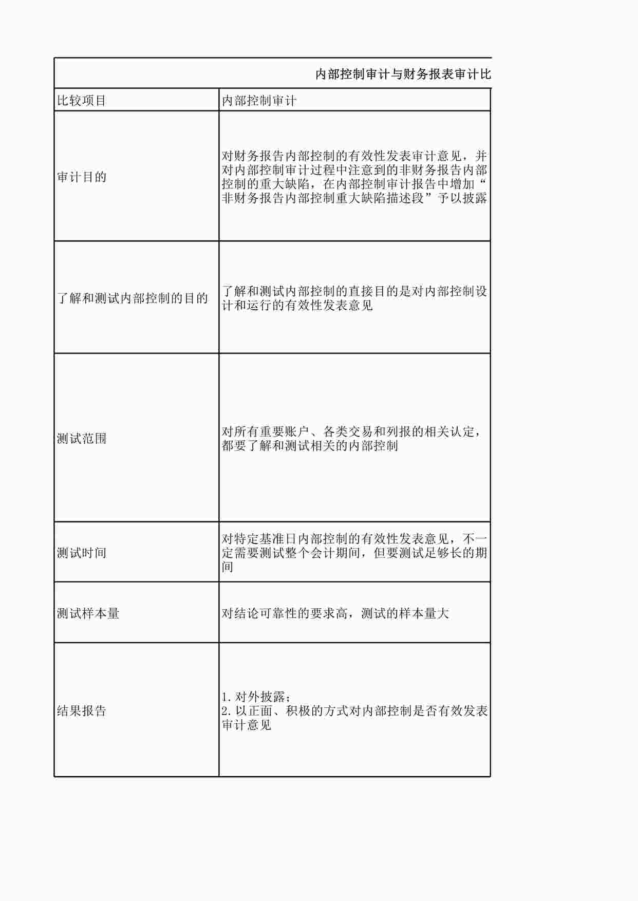 “内部控制审计与财务报表审计比较XLS”第1页图片