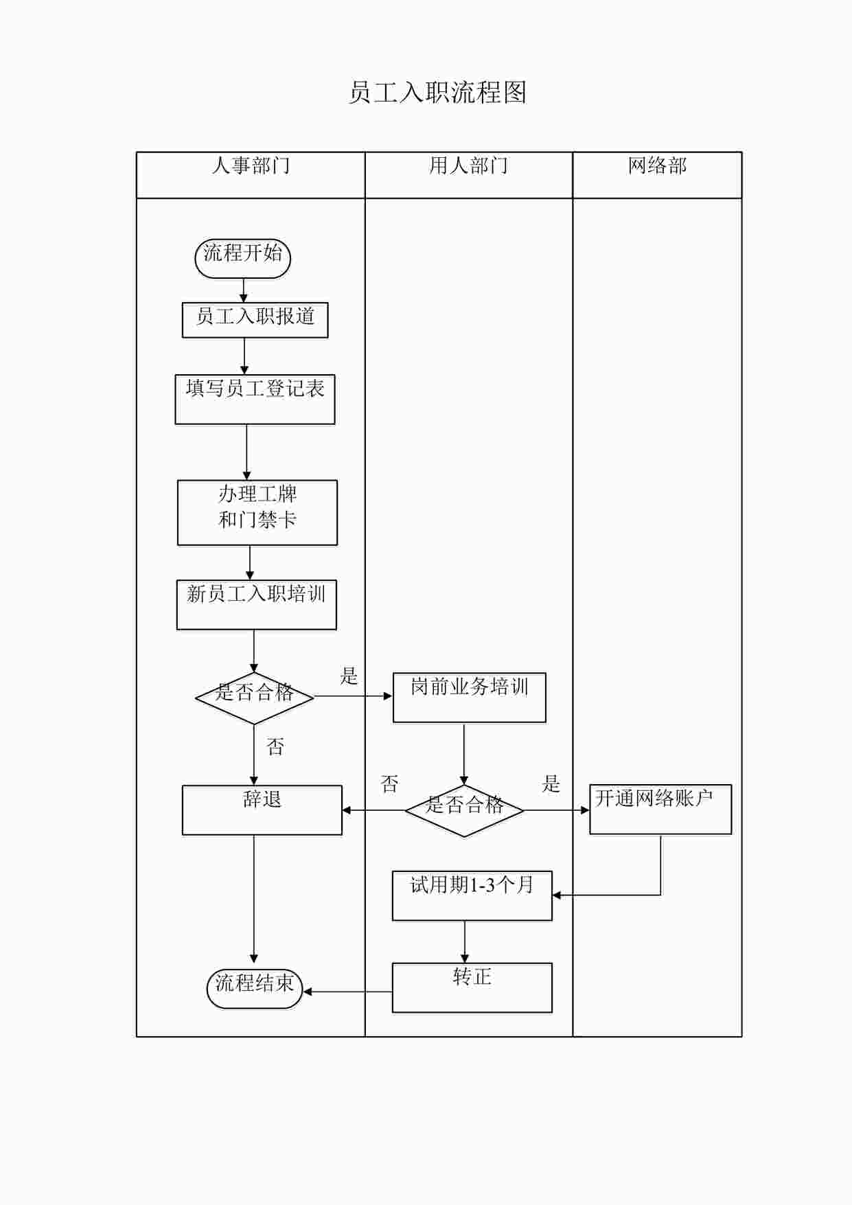 “人事流程图_员工入职流程图DOCX”第1页图片