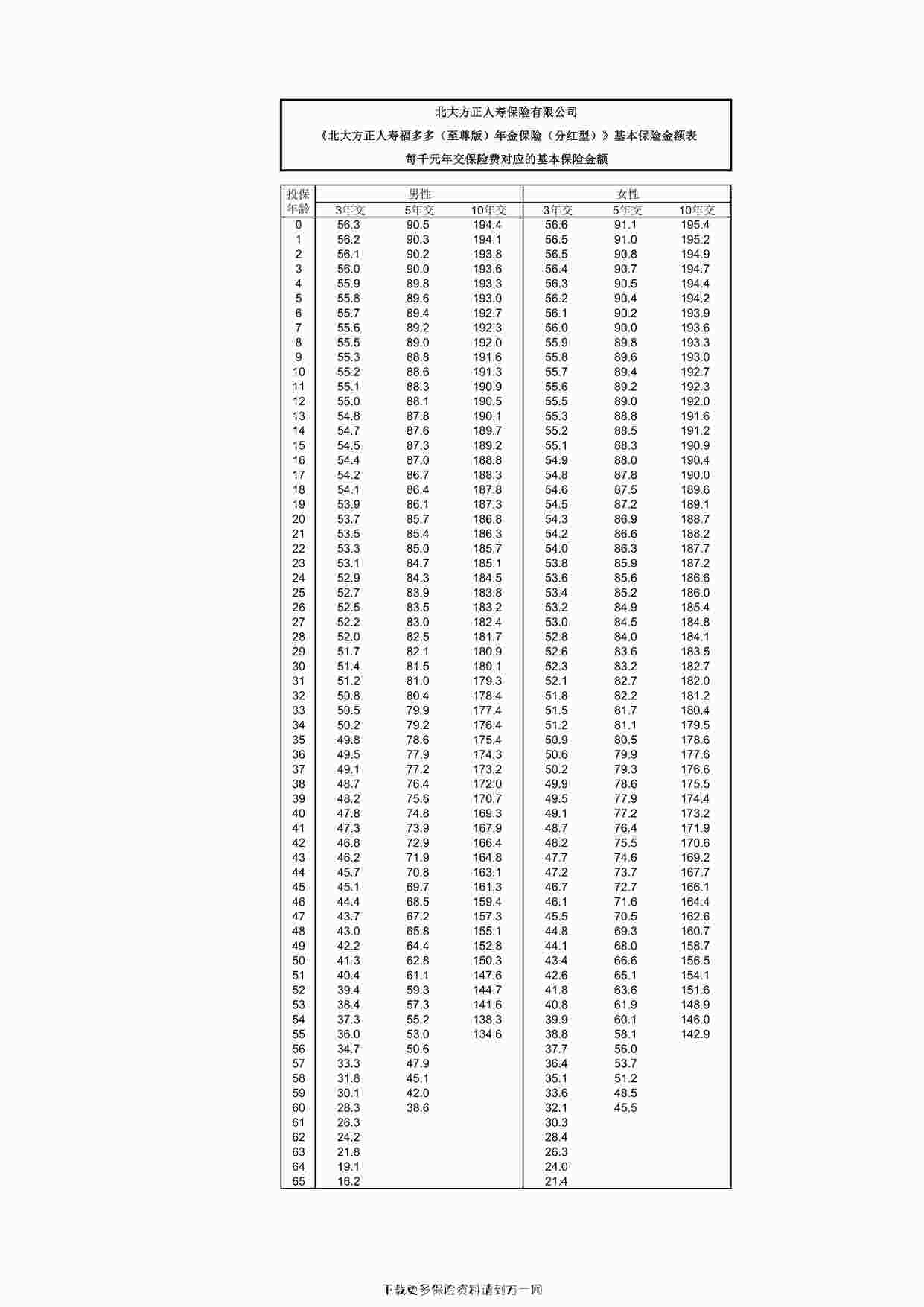 “北大方正人寿福多多（至尊版）年金保险（分红型）-3-保险费率表1页PDF”第1页图片