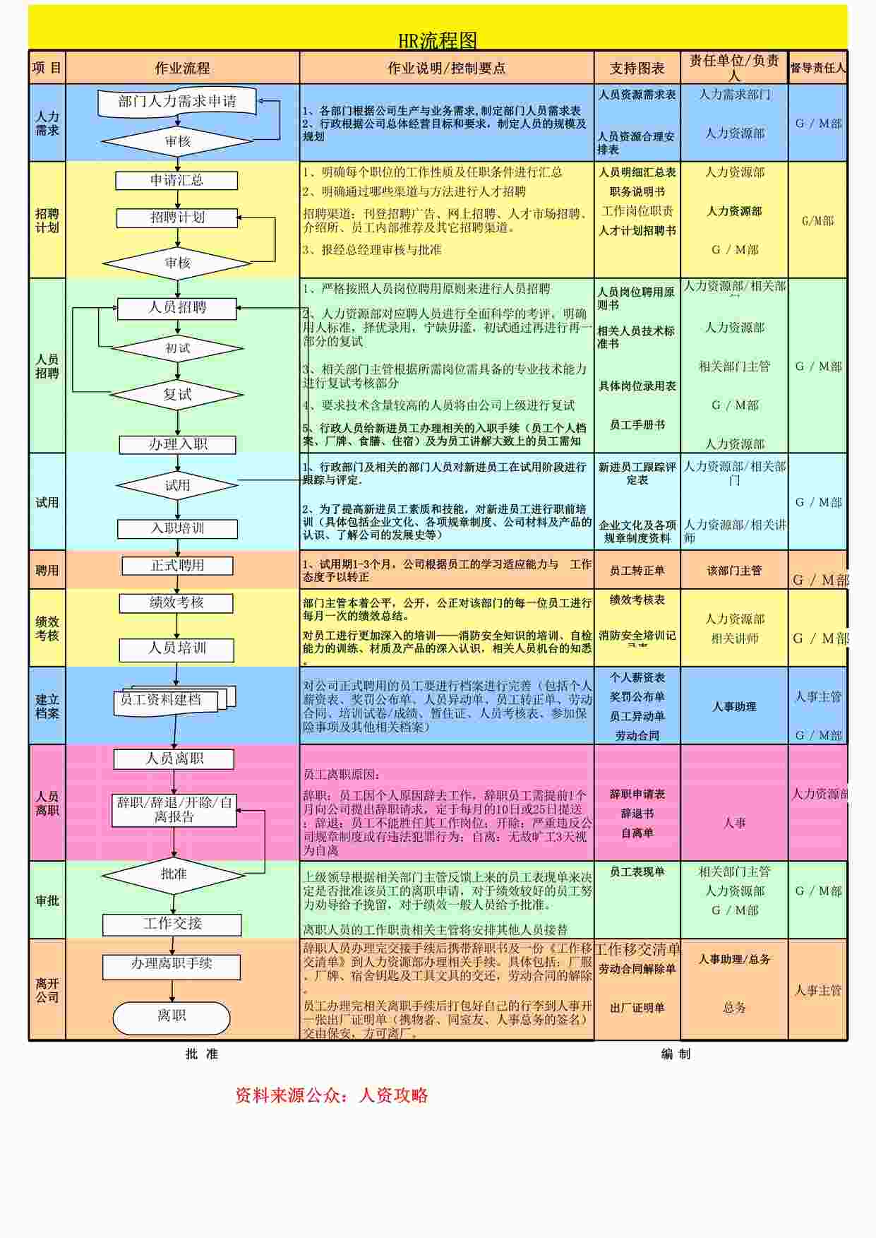 “人事流程图_集团人力资源六大模块流程图XLS”第1页图片