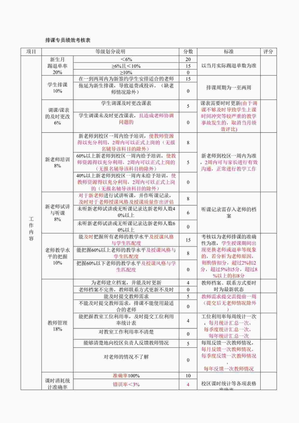 “学而思教育排课专员绩效考核表DOC”第1页图片