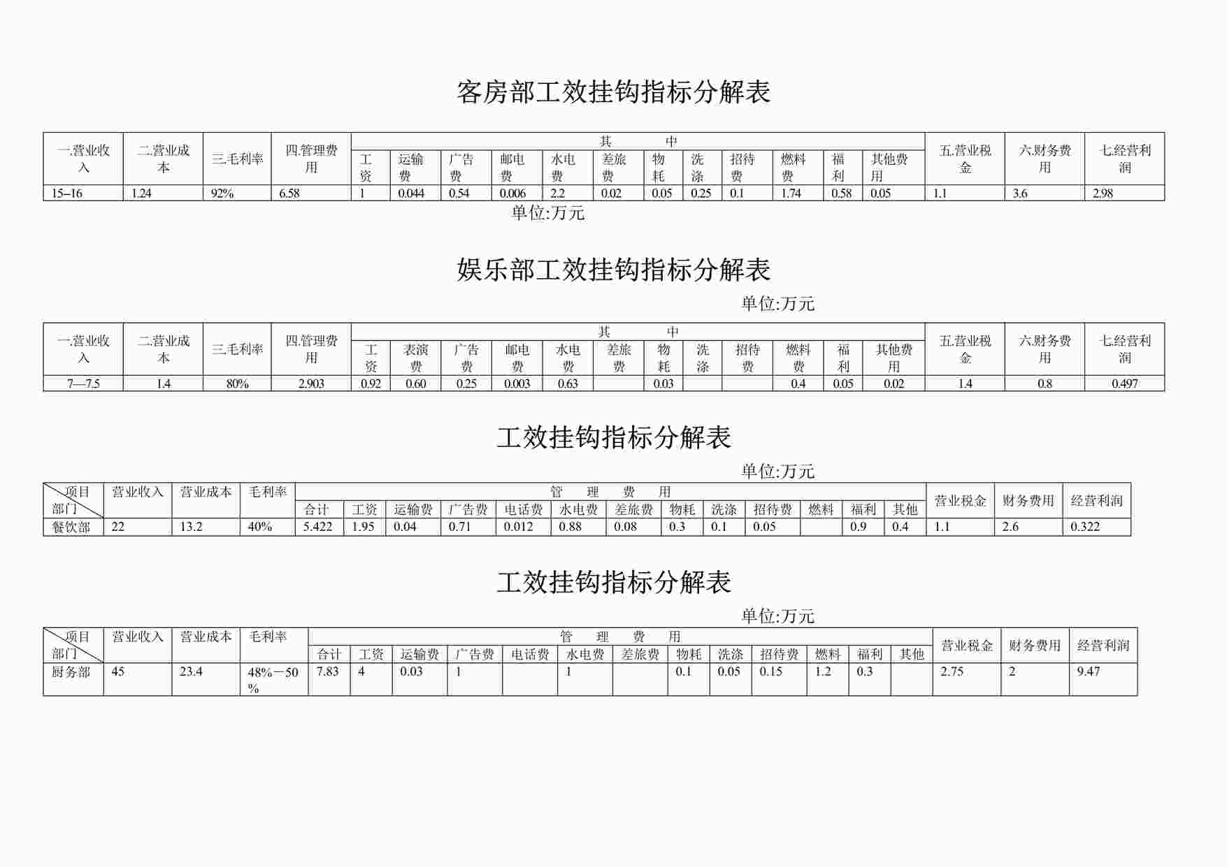 “某大酒店工效挂钩指标分解表DOC”第1页图片