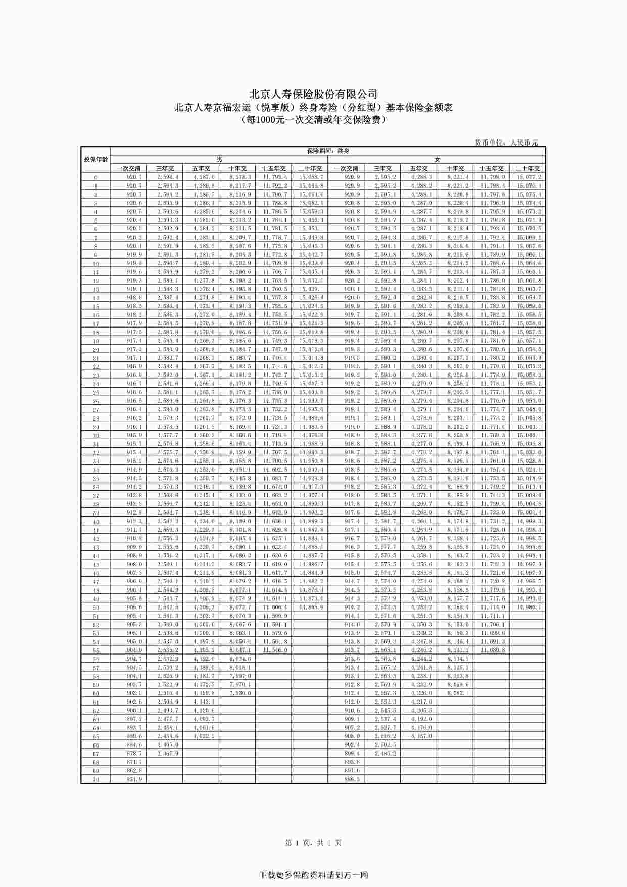 “北京人寿京福宏运（悦享版）终身寿险（分红型）基本保险金额表1页PDF”第1页图片