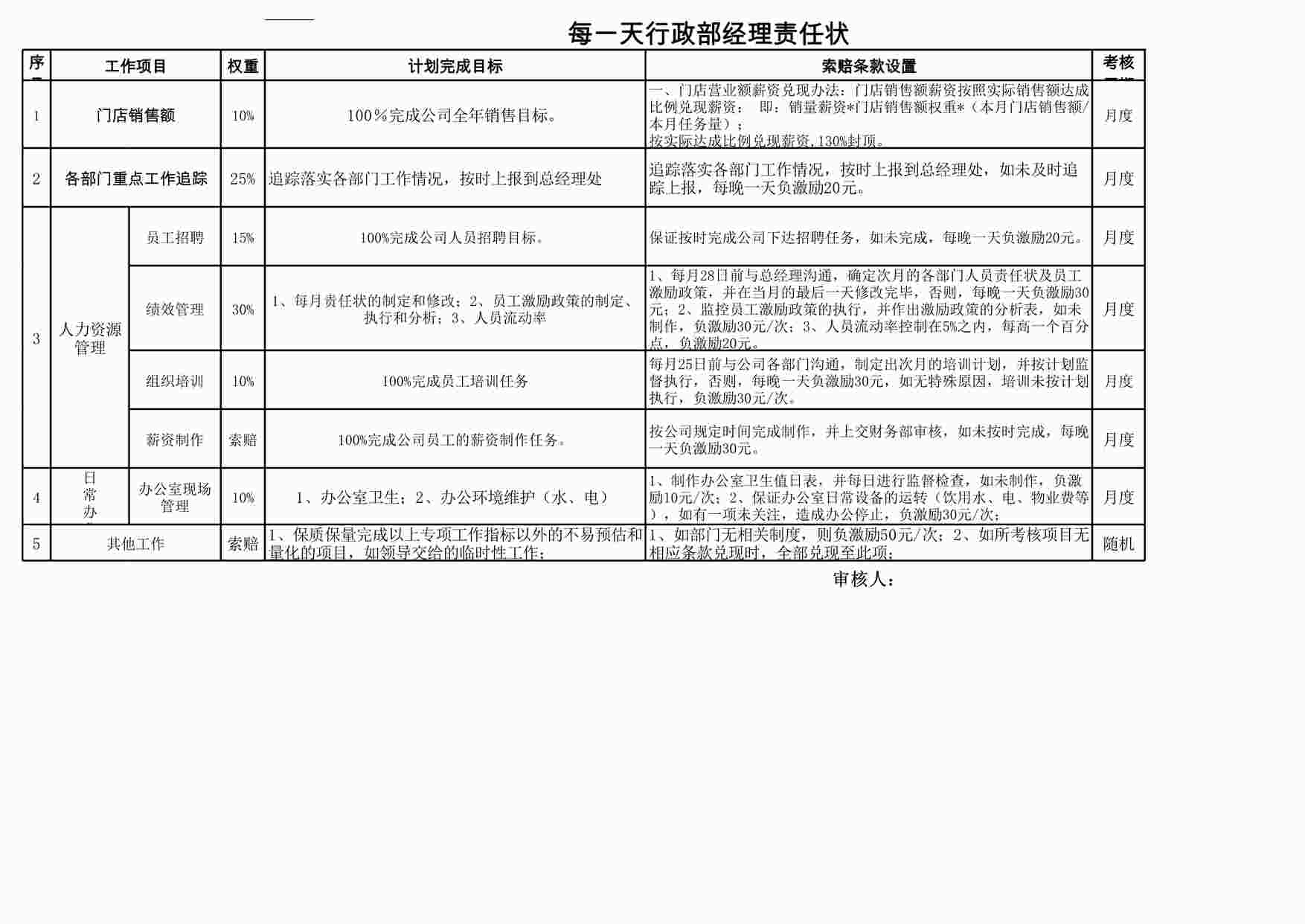 “便利店每一天行政部经理责任状XLS”第1页图片