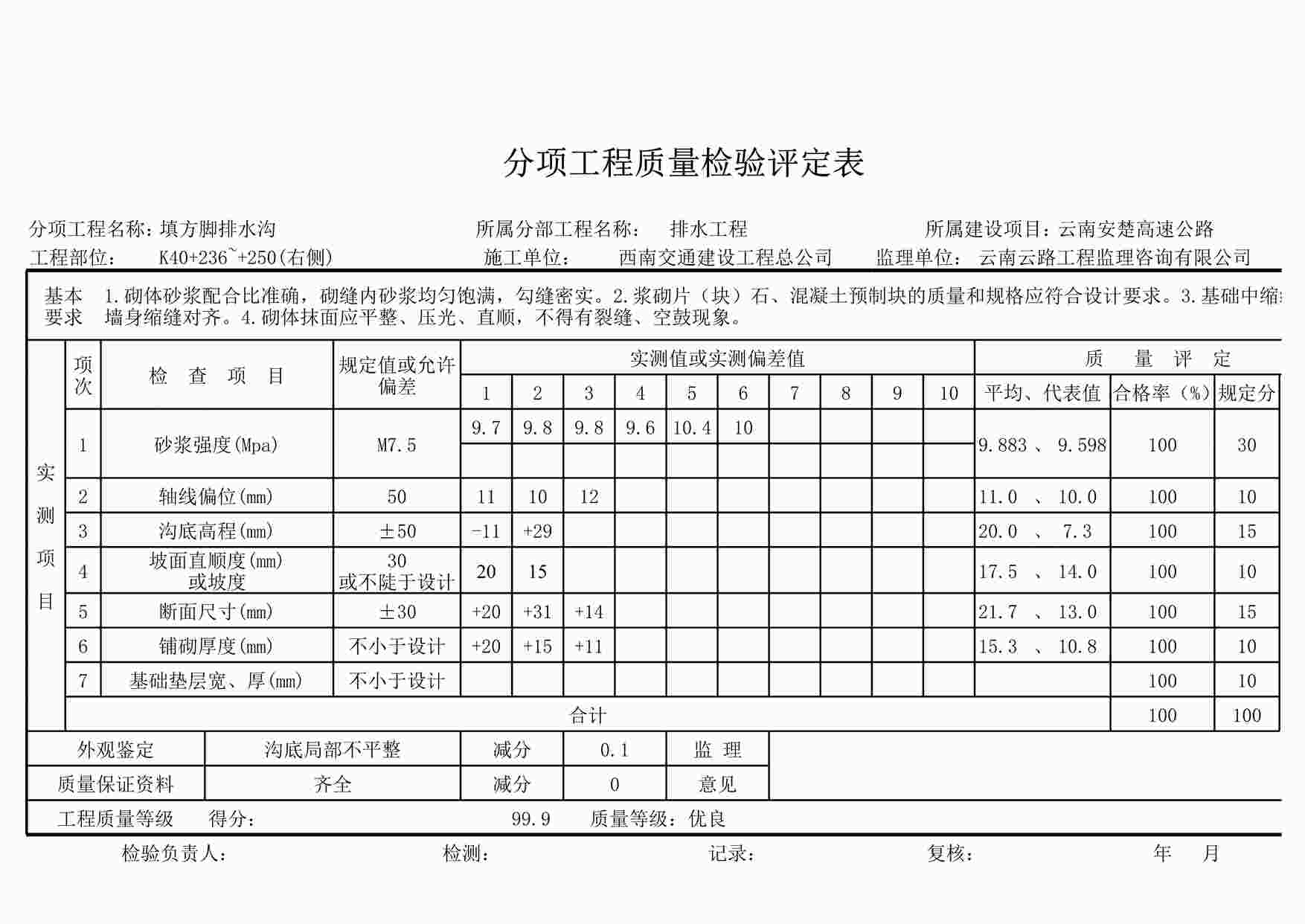 “K40+236~+250右侧填方脚排水沟潘评定表XLS”第1页图片