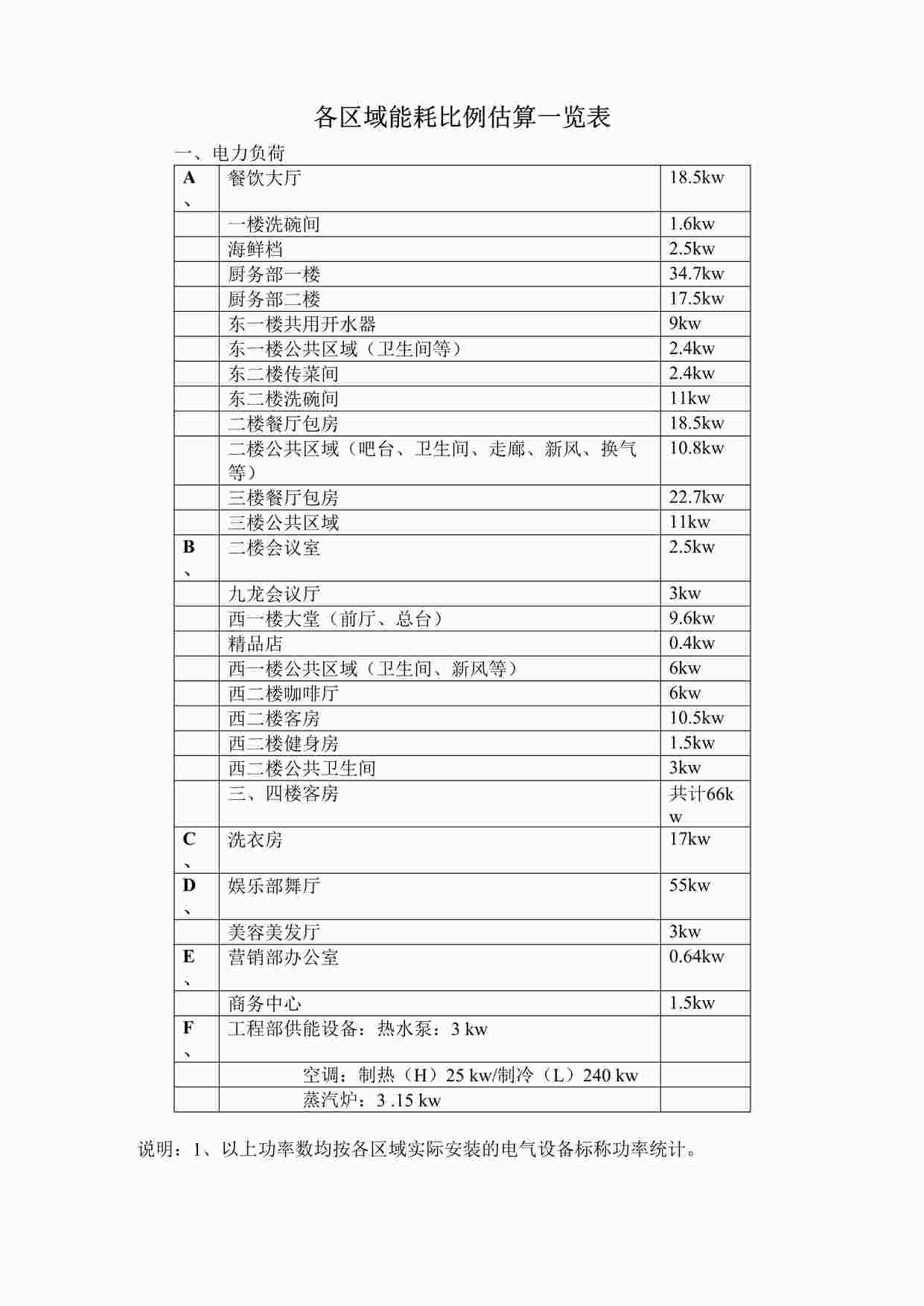 “某大酒店各区域能耗比例估算一览表DOC”第1页图片