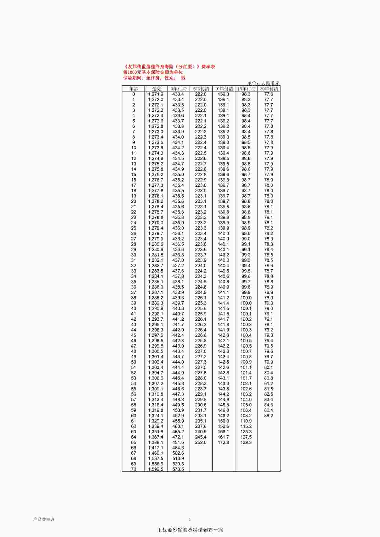 “友邦传世盈佳终身寿险(分红型)的费率表2页PDF”第1页图片