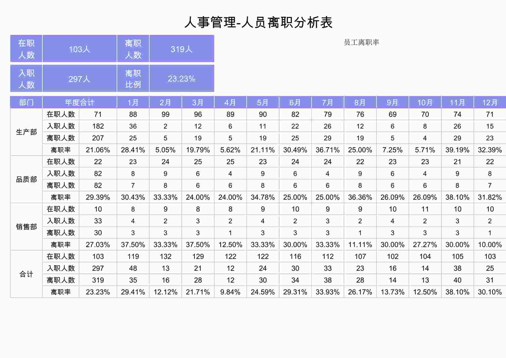 “人事管理-人员离职分析表XLSX”第1页图片