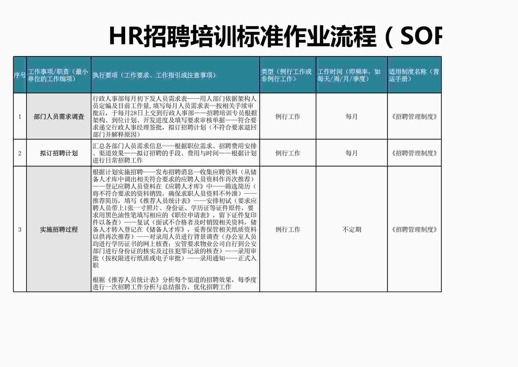 “人力资源SOP_HR招聘培训标准作业流程（SOP）XLSX”第1页图片