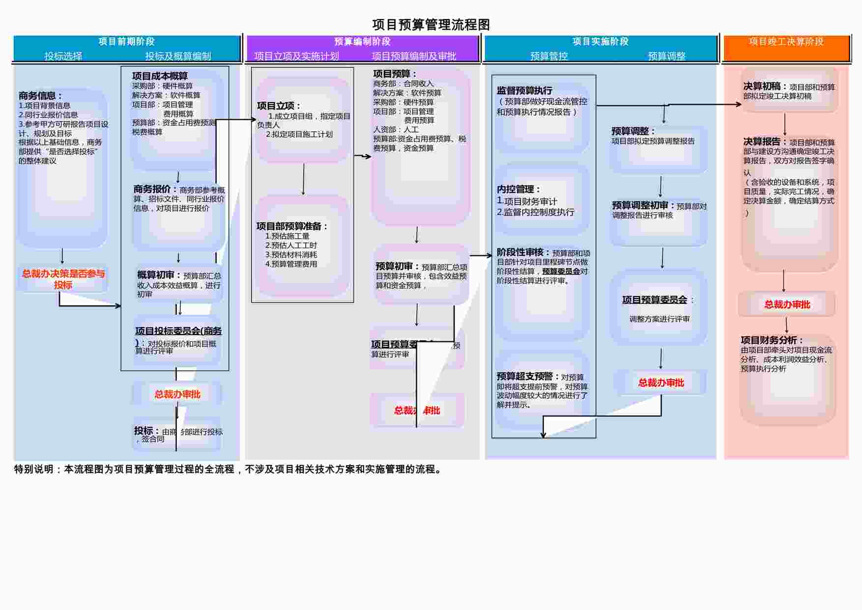 “人事流程图_项目预算管理流程图XLSX”第1页图片