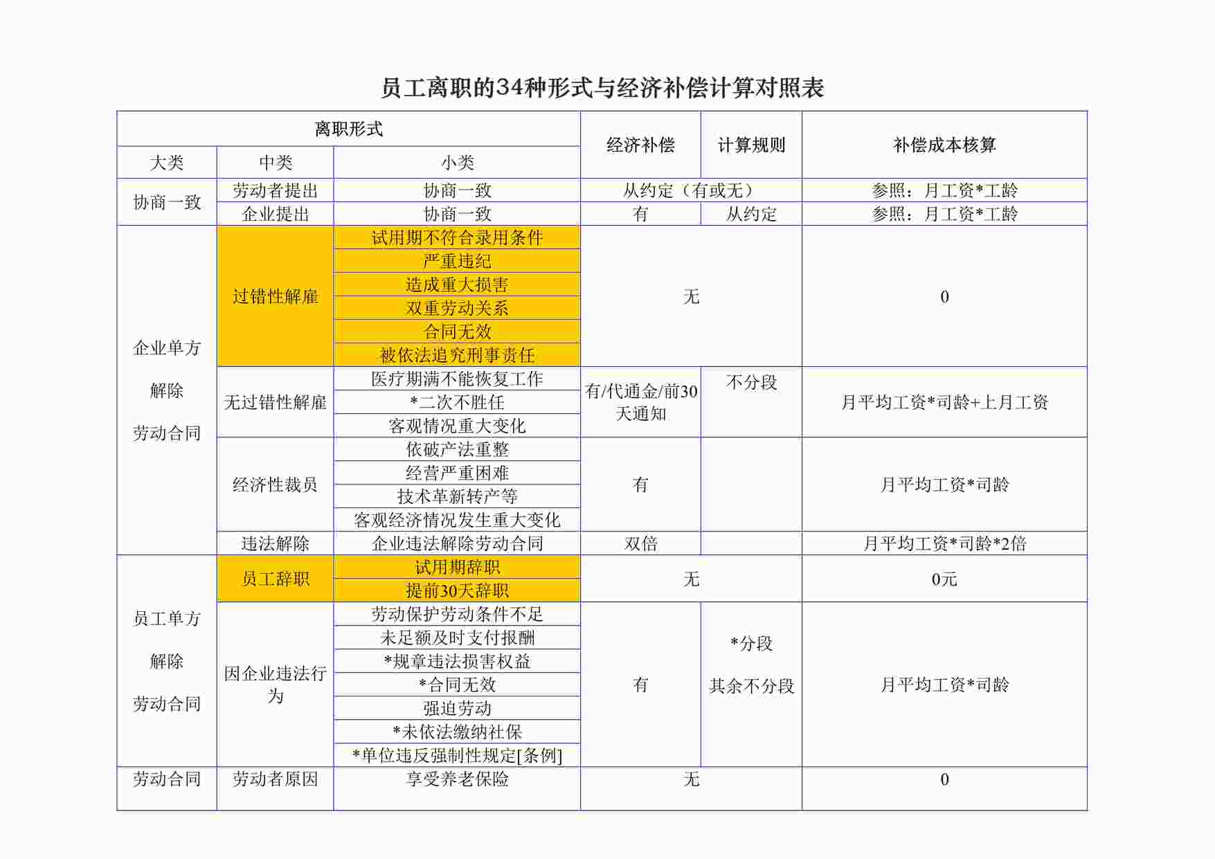 “种离职形式与补偿对照表DOC”第1页图片