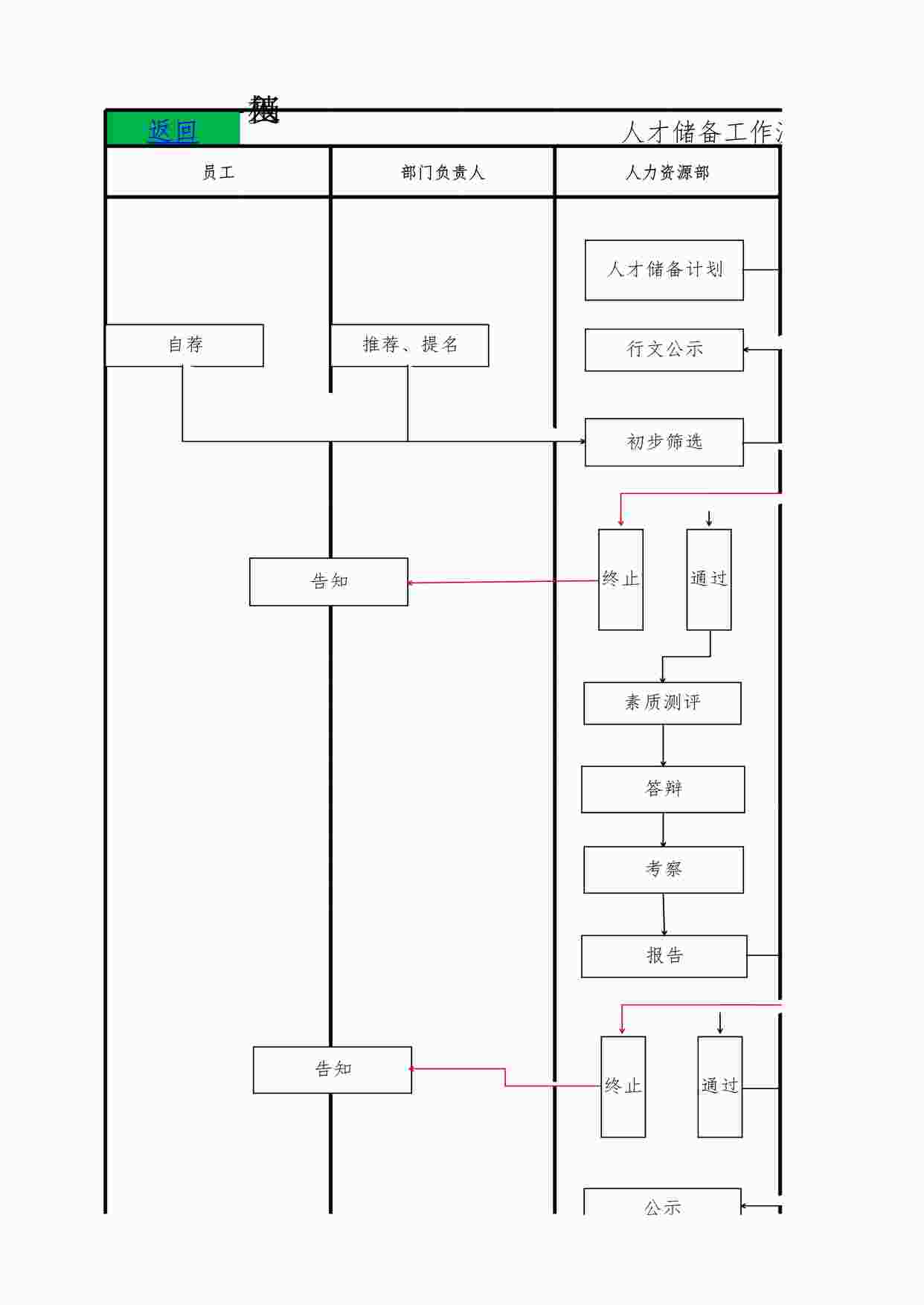 “人力资源人才储备工作流程图XLSX”第1页图片