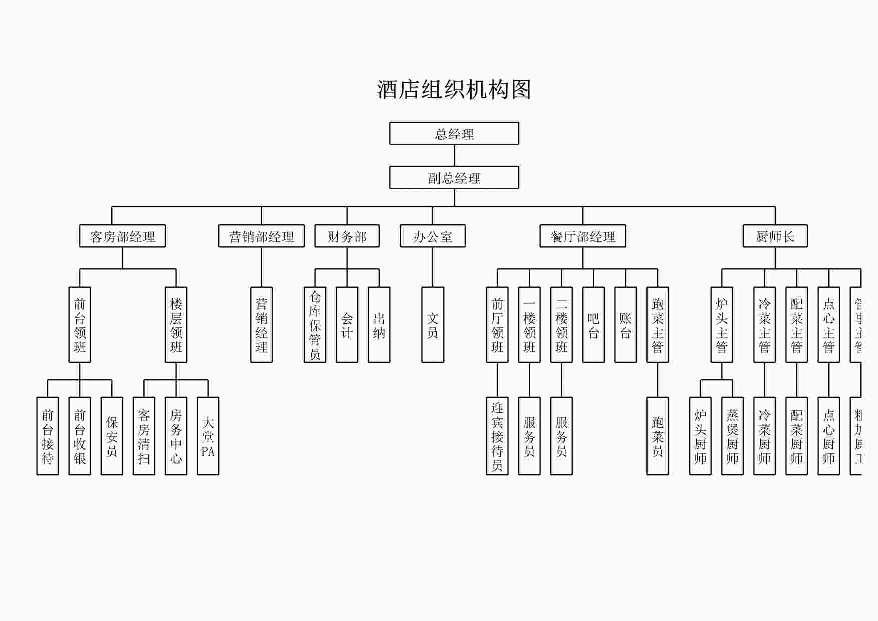 “酒店组织机构图XLS”第1页图片