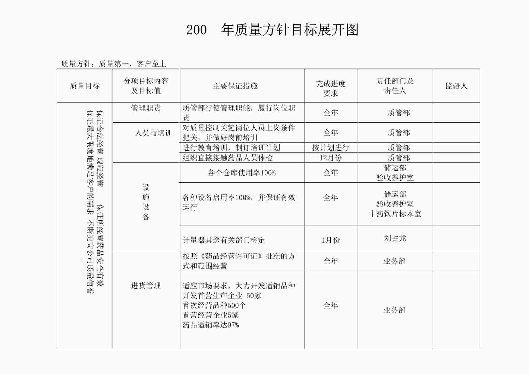 “药品公司年企业质量方针目标展开图DOC”第1页图片