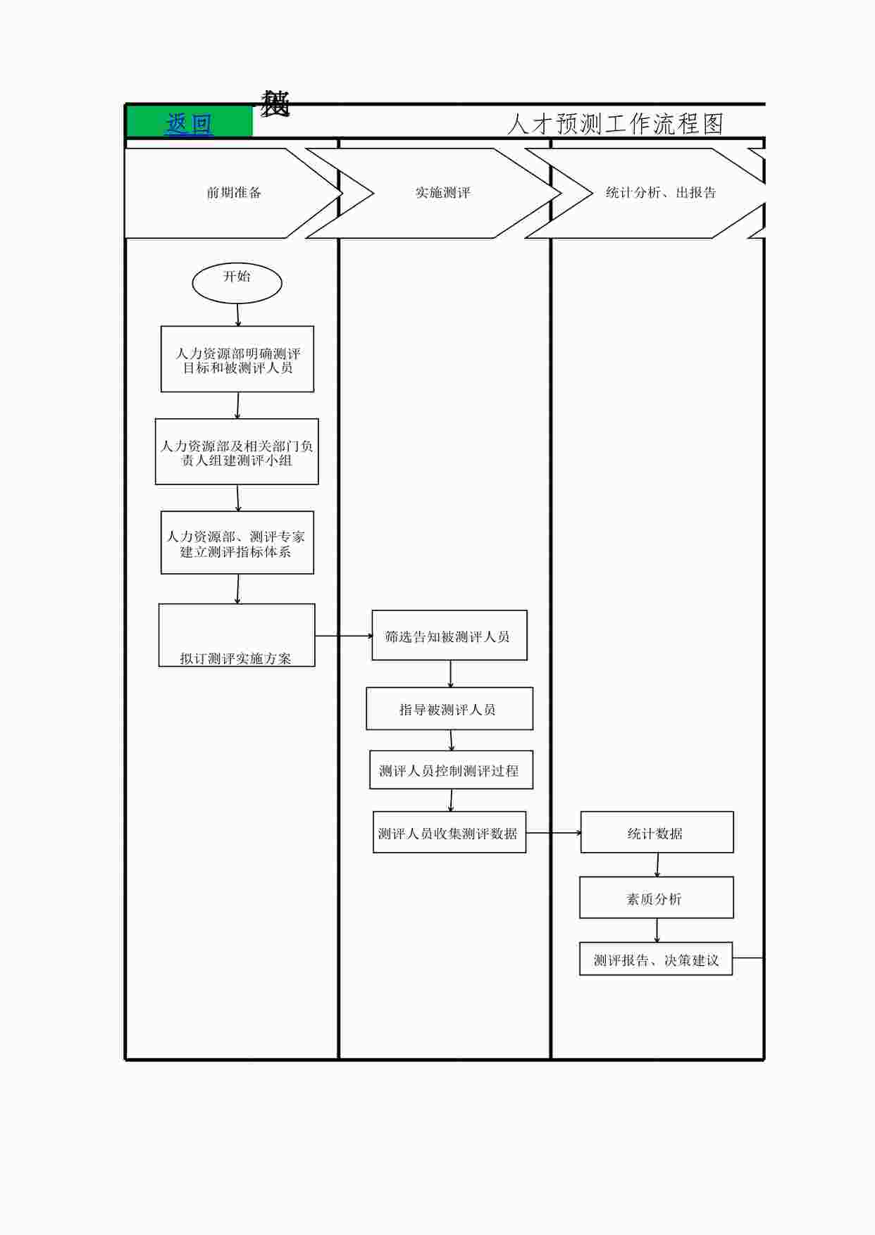 “人力资源人才预测工作流程图XLSX”第1页图片