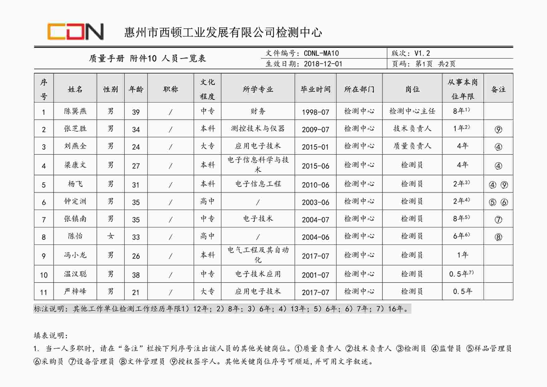 “西顿照明CDNL-MA10质量手册附件10人员一览表V1.2DOC”第1页图片