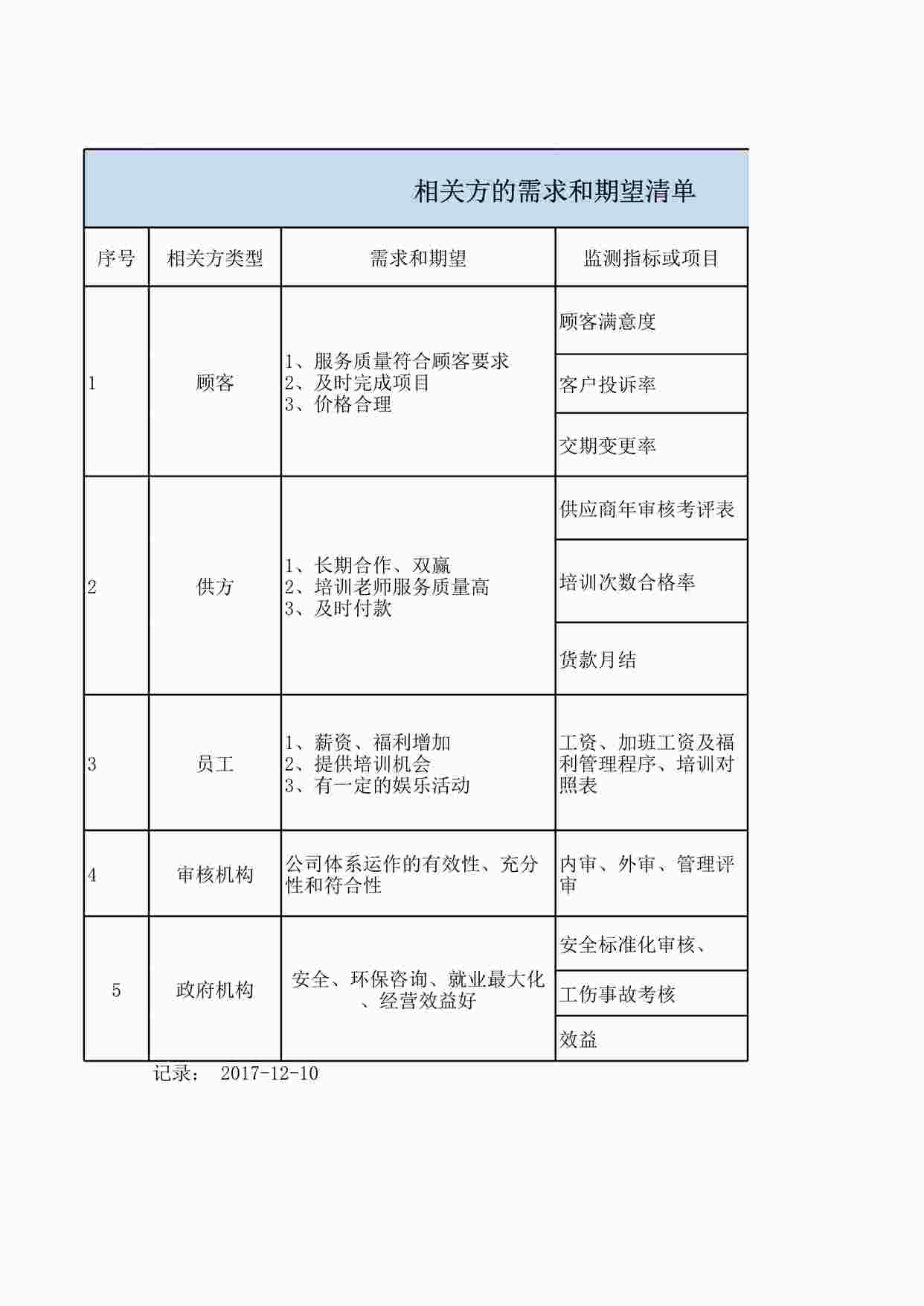 “千里码汽车用品公司新版质量环境健康体系-相关方的需求和期望清单XLS”第1页图片