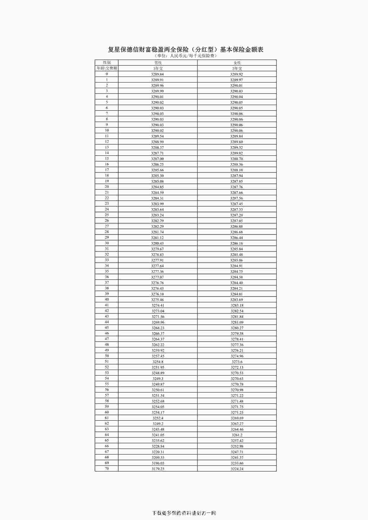 “复星保德信财富稳盈两全保险（分红型）-基本保险金额表1页PDF”第1页图片