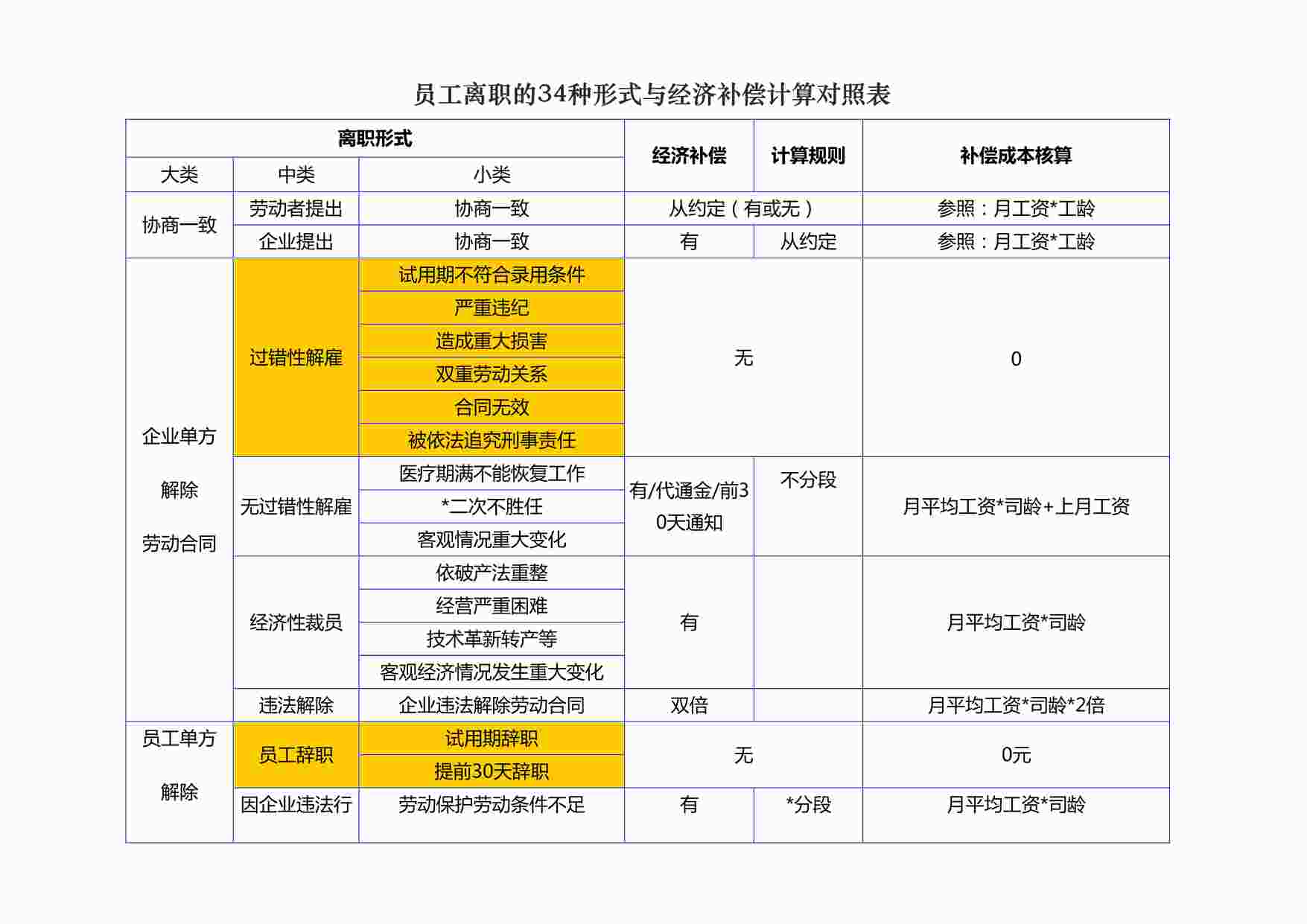 “34种离职形式与补偿对照表DOC”第1页图片