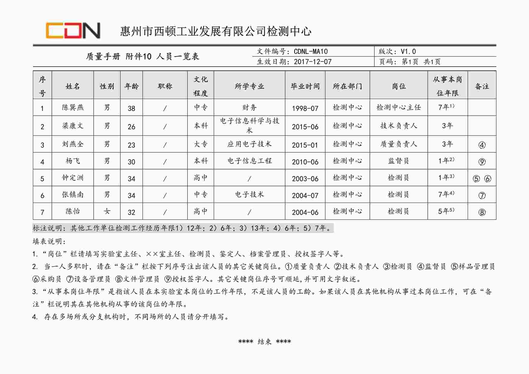 “西顿照明CDNL-MA10质量手册附件10人员一览表V1.0DOC”第1页图片