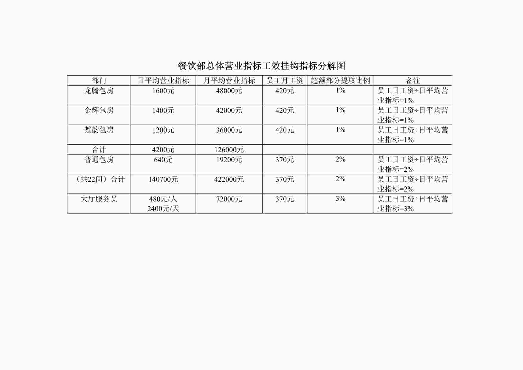 “某大酒店餐饮部总体营业指标工效挂钩指标分解图DOC”第1页图片