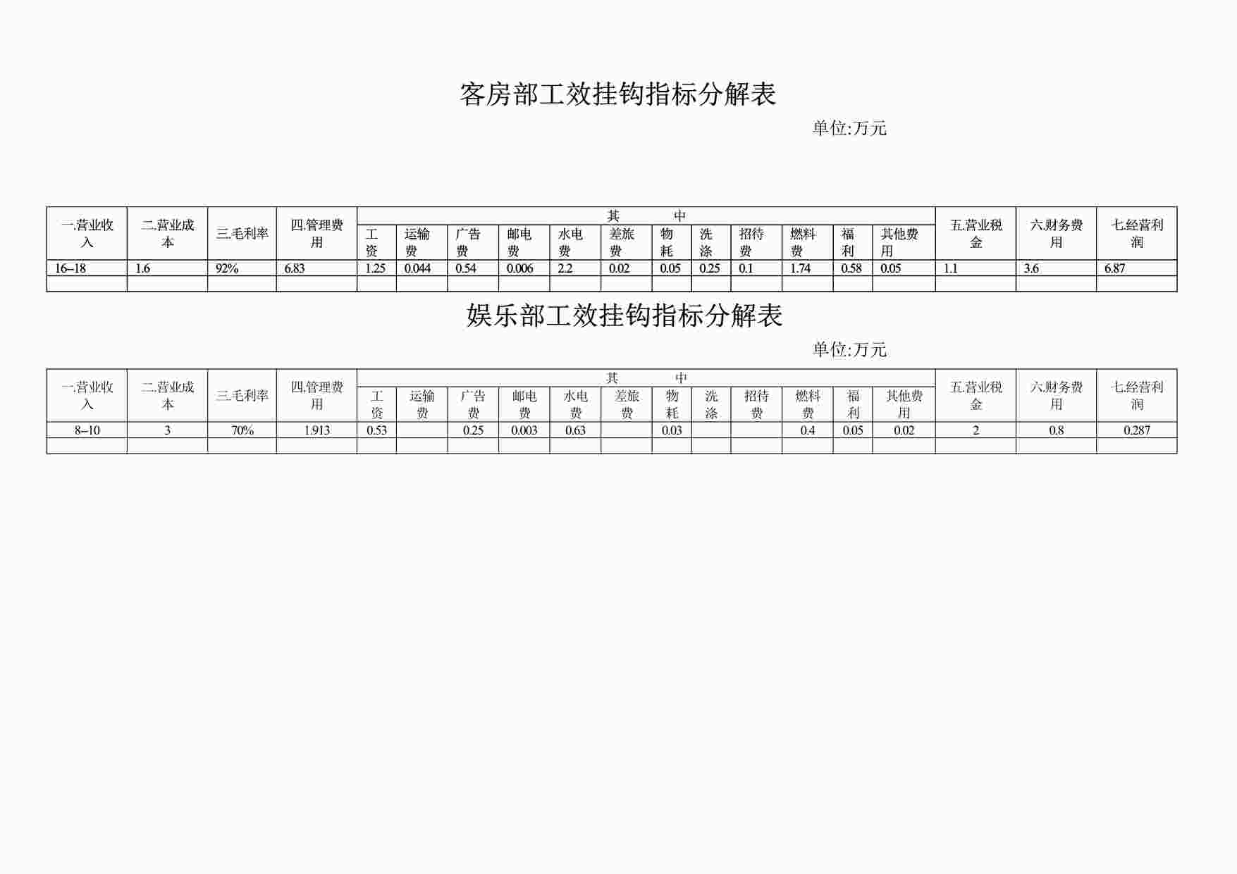 “某大酒店各部门工效挂钩指标分解表DOC”第1页图片