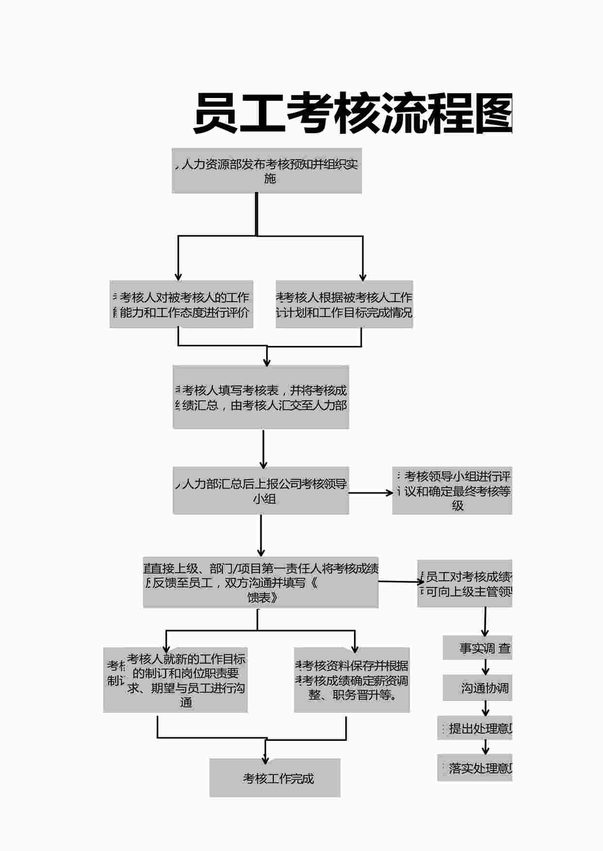 “人事流程图_员工考核流程图XLSX”第1页图片