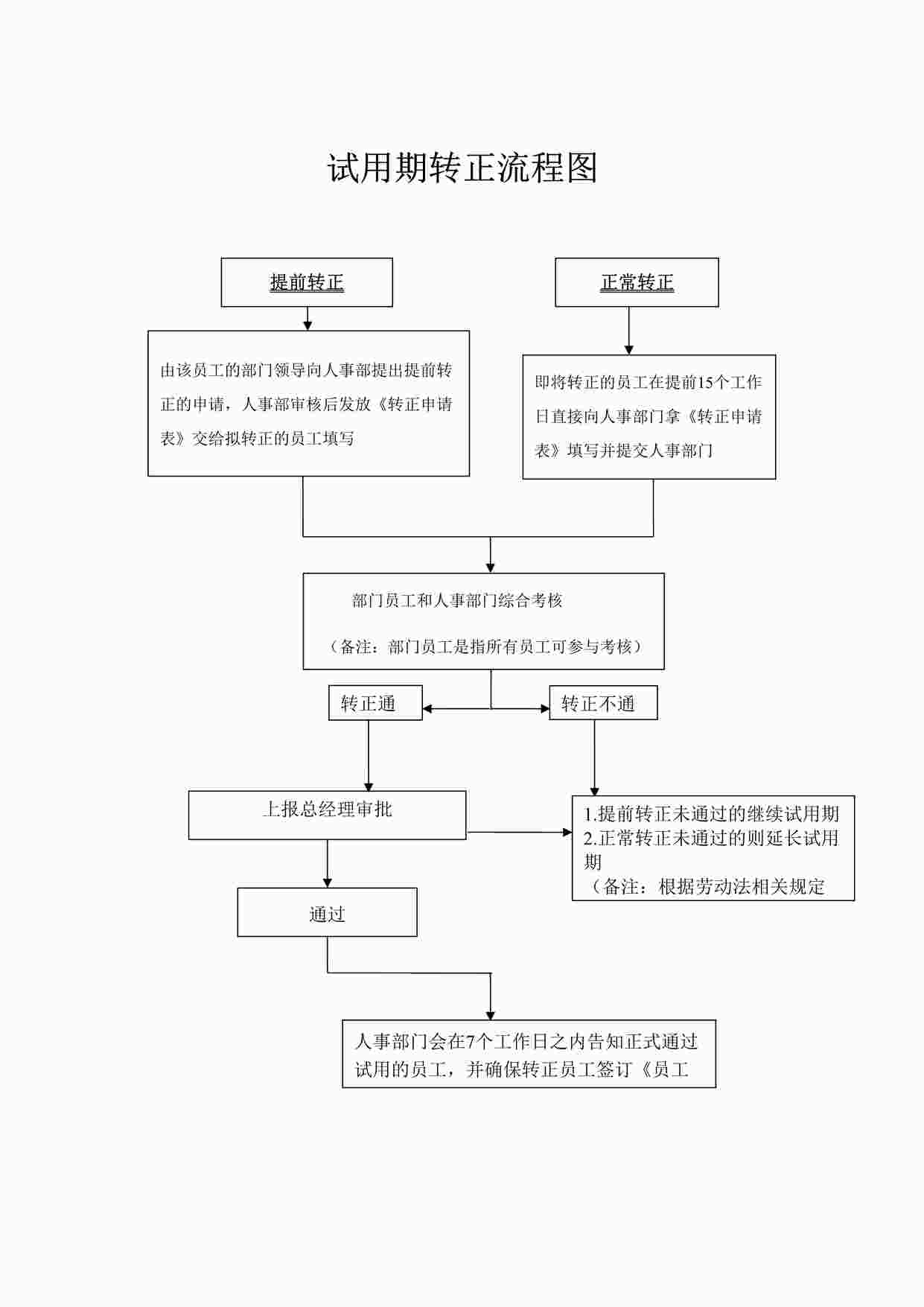 “最新试用期转正流程图DOCX”第1页图片