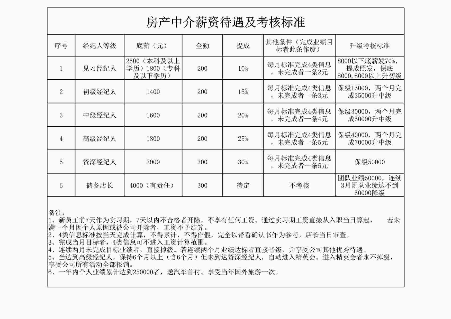 “房场中介薪资待遇制度XLS”第1页图片